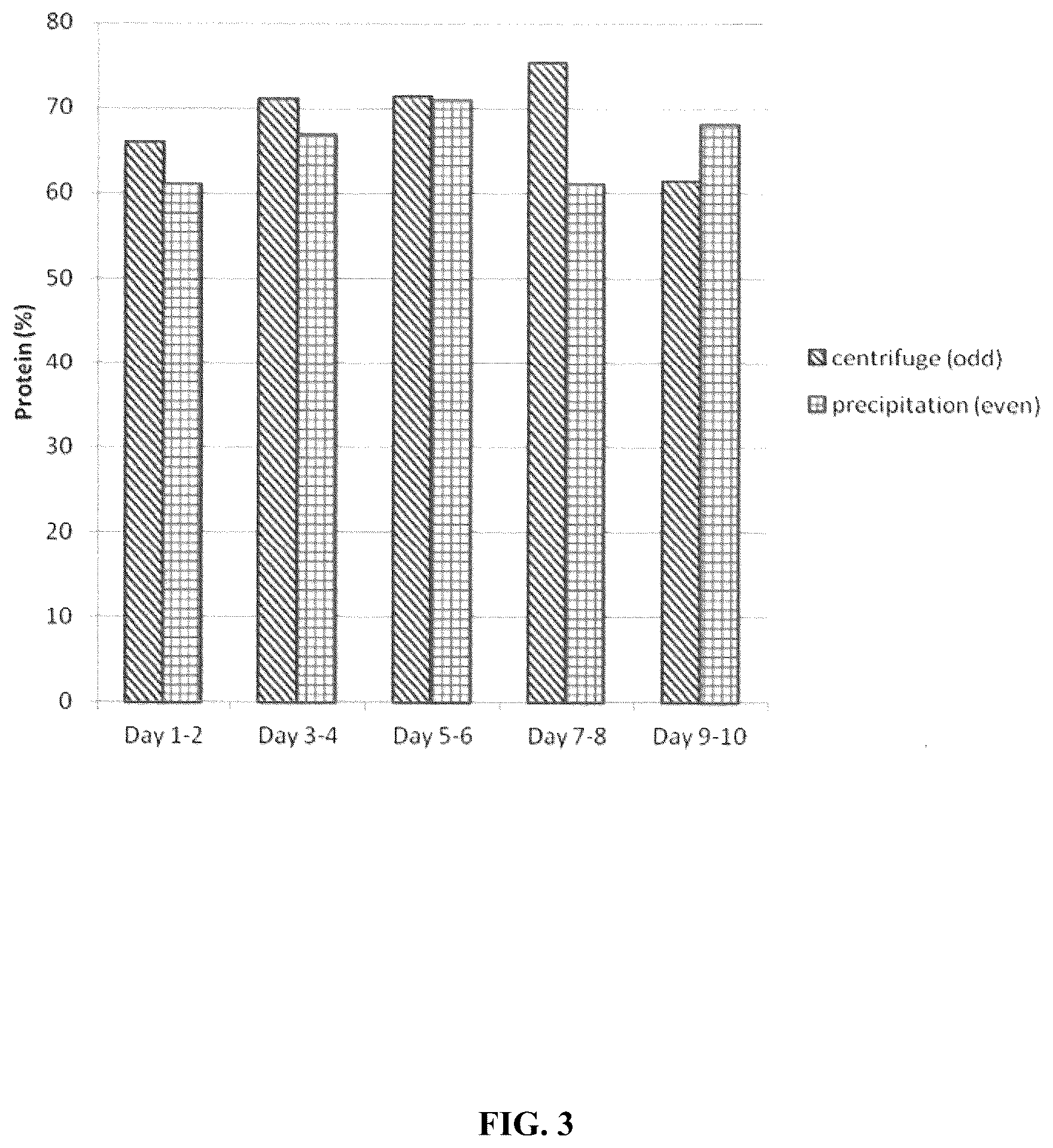 Patent US12310384 Figure 3 – Microbial-based process for high quality protein concentrate