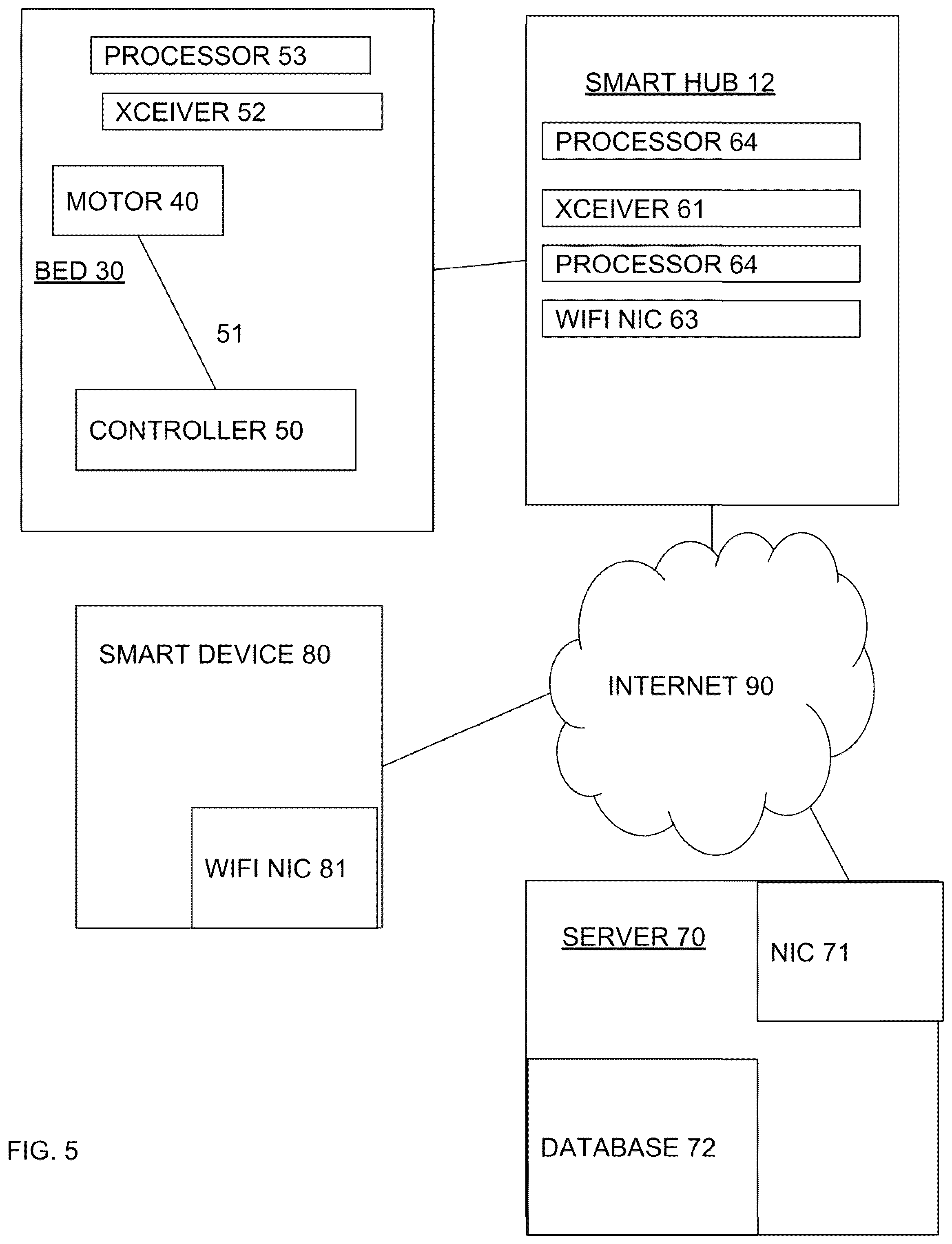 Patent US12310504 Figure 5 – Smart adjustable bed system