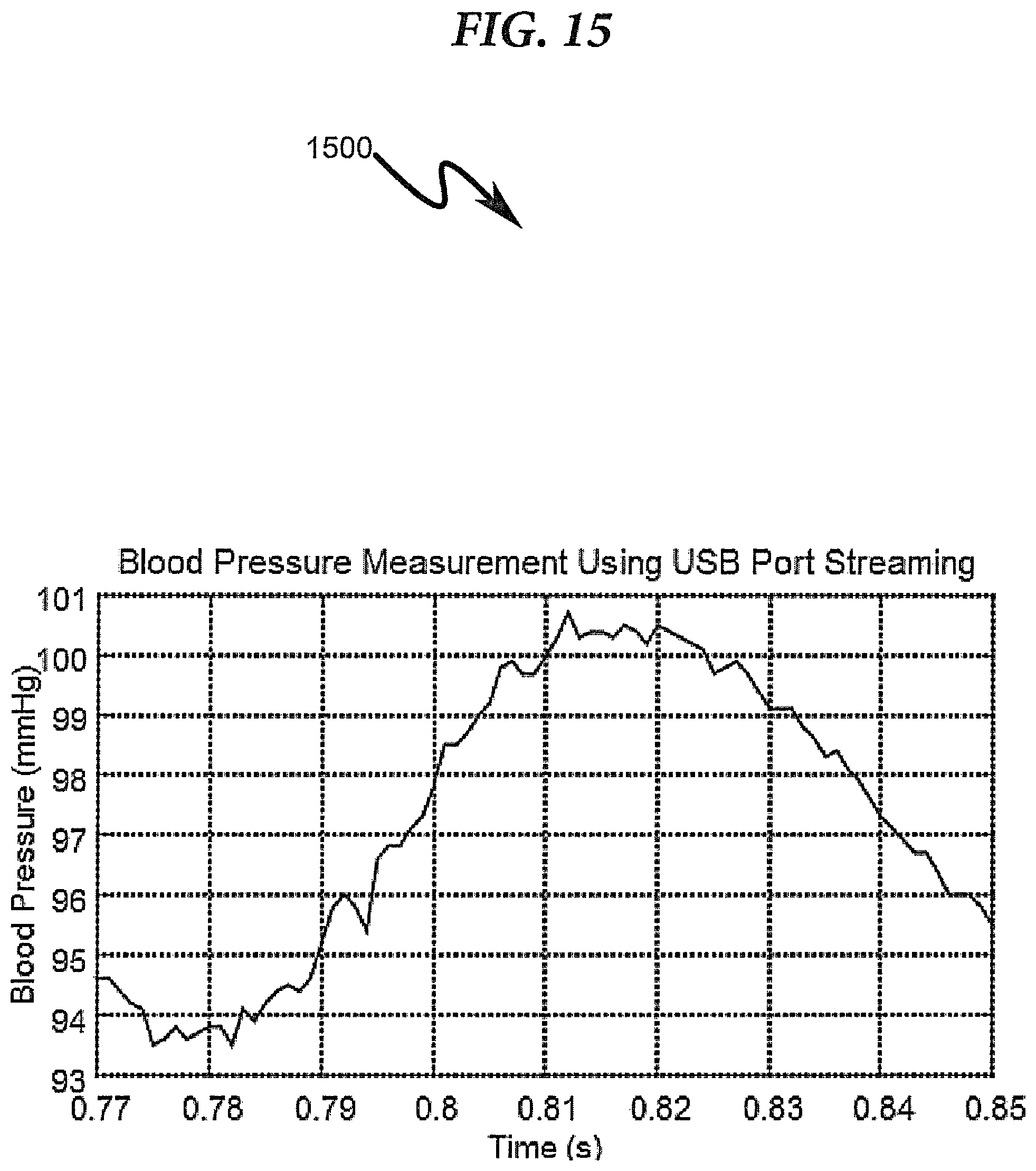 Patent US12310703 Figure 15 – Vascular assessment using statistical analysis of rapid blood pressure readings