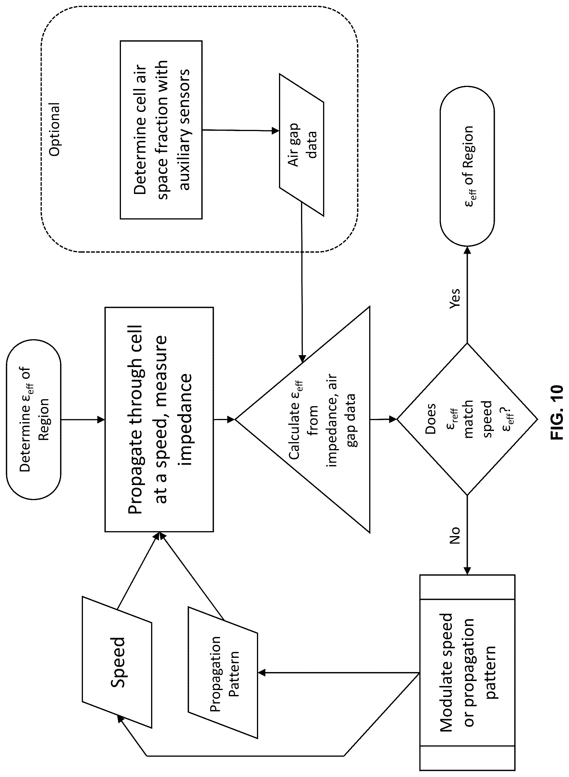 Patent US12310712 Figure 10 – Tomographic systems for spatial and temporal control of an electromagnetic field to image a specimen having regions of different dielectric constants
