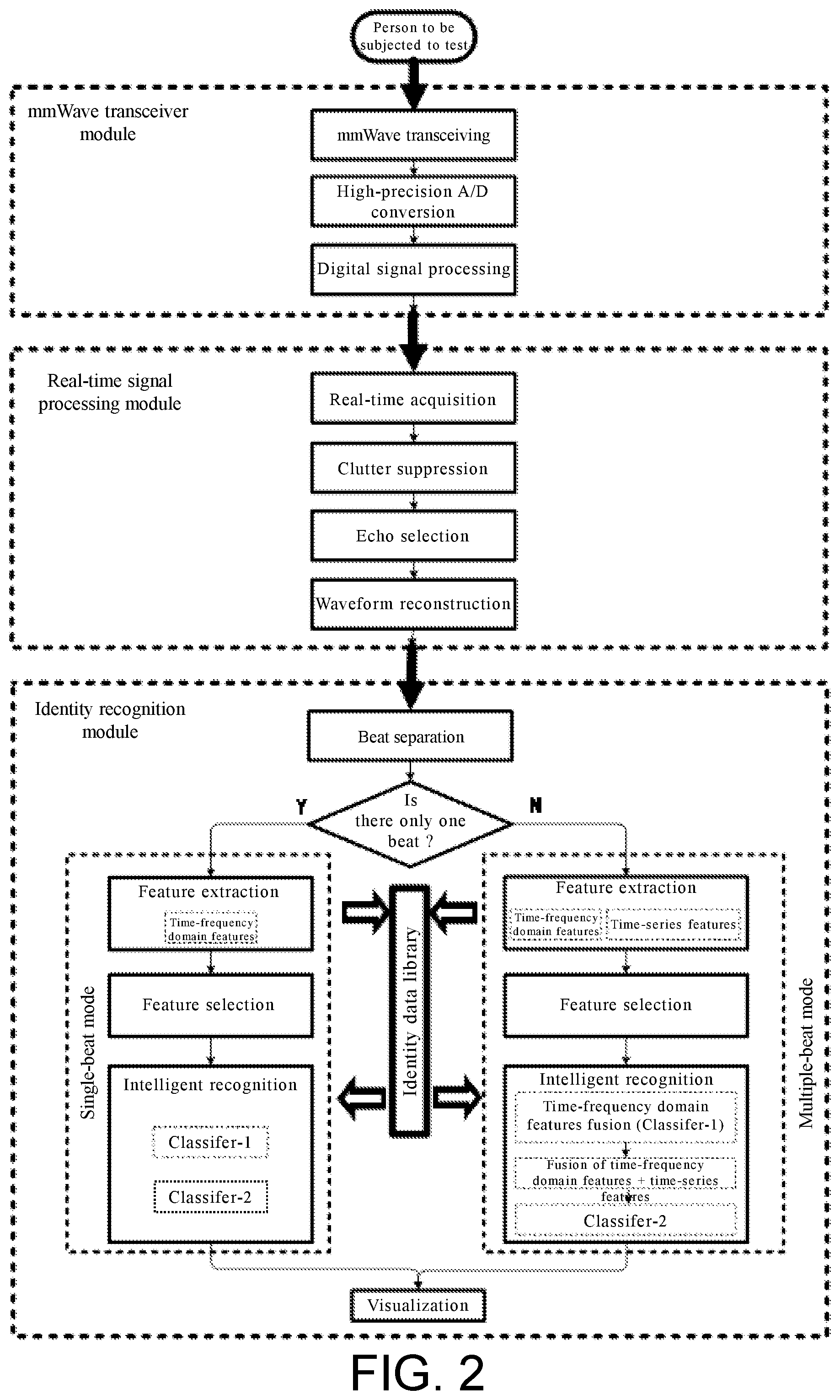 Patent US12310718 Figure 2 – Millimeter-wave (mmWave) radar-based non-contact identity recognition method and system