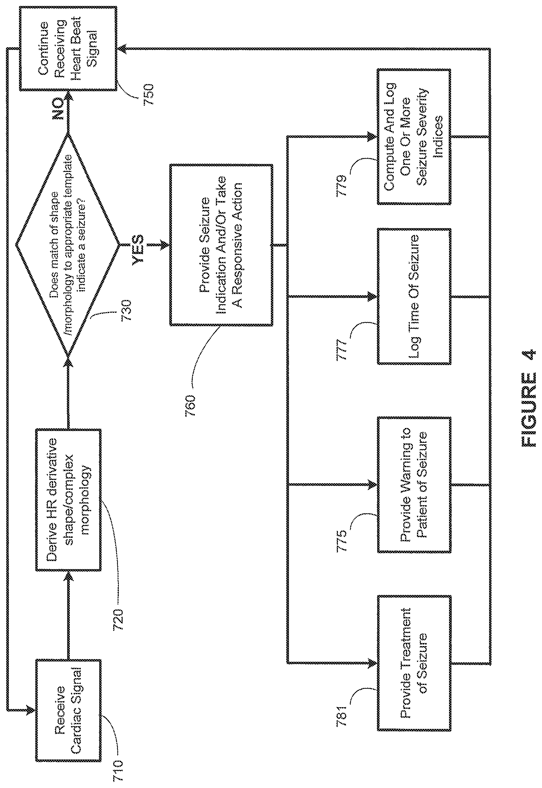 Patent US12310740 Figure 6 – Detecting or validating a detection of a state change from a template of heart rate derivative shape or heart beat wave complex