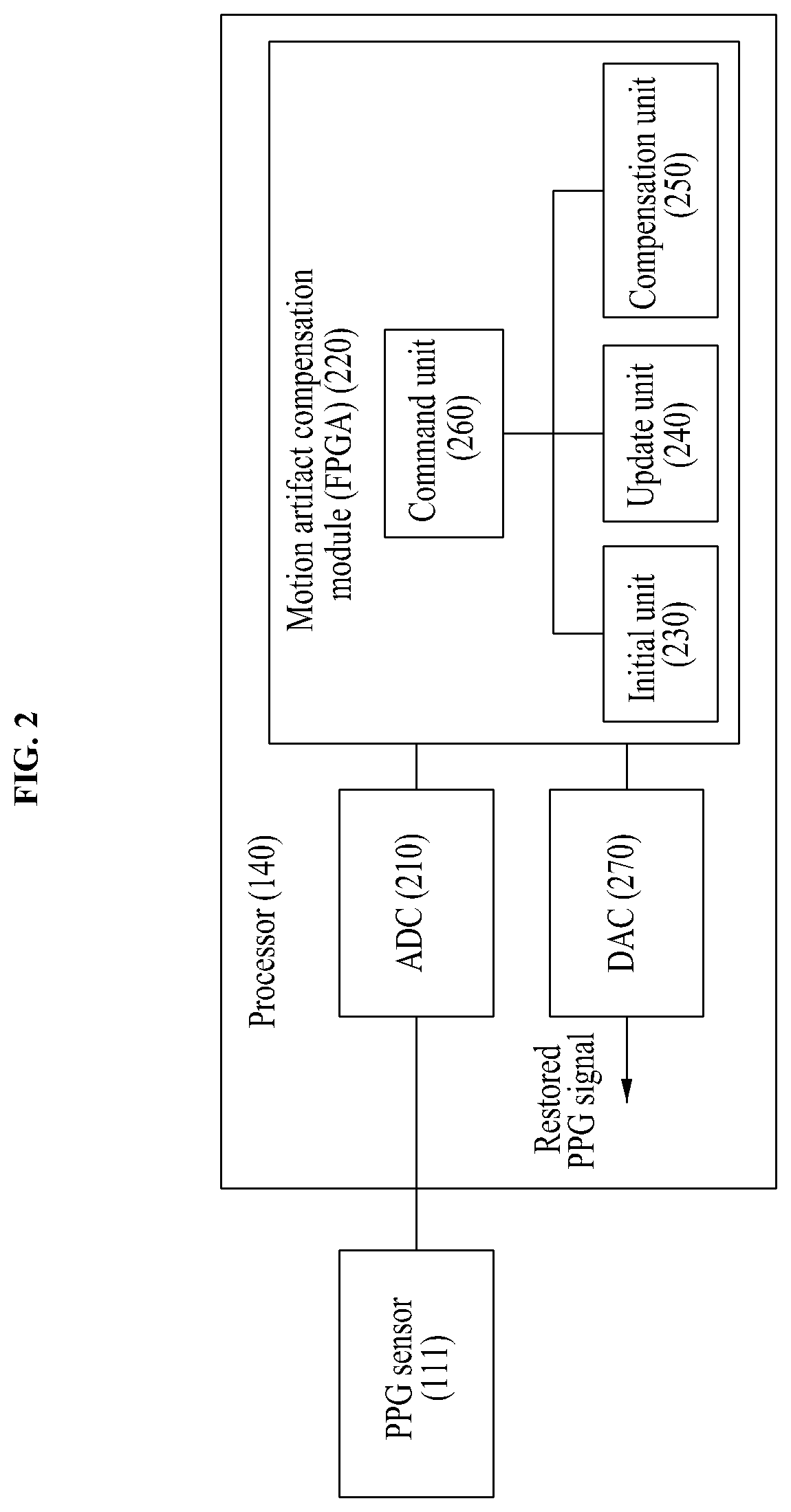 Patent US12310756 Figure 2 – Computer device for attenuating motion artifacts in photoplethysmography in real time in order to reduce distortion attributable to change in distance of sensor and method using the same