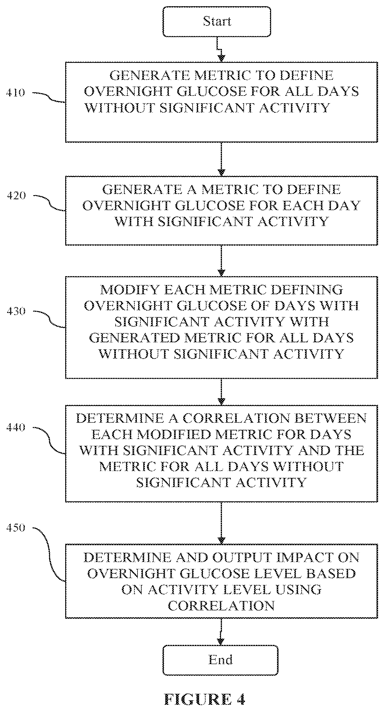 Patent US12310757 Figure 4 – System, device and method of dynamic glucose profile response to physiological parameters