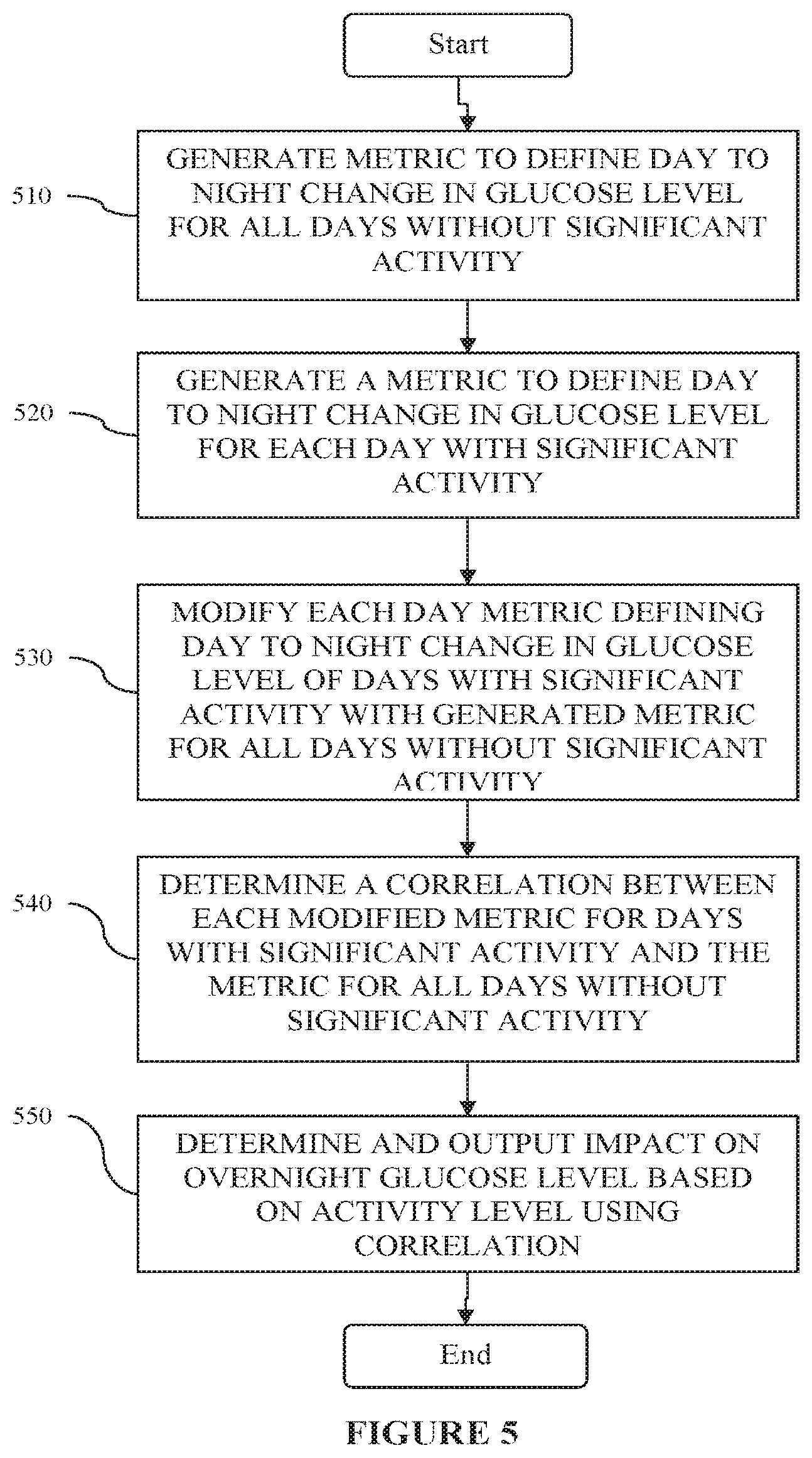 Patent US12310757 Figure 5 – System, device and method of dynamic glucose profile response to physiological parameters