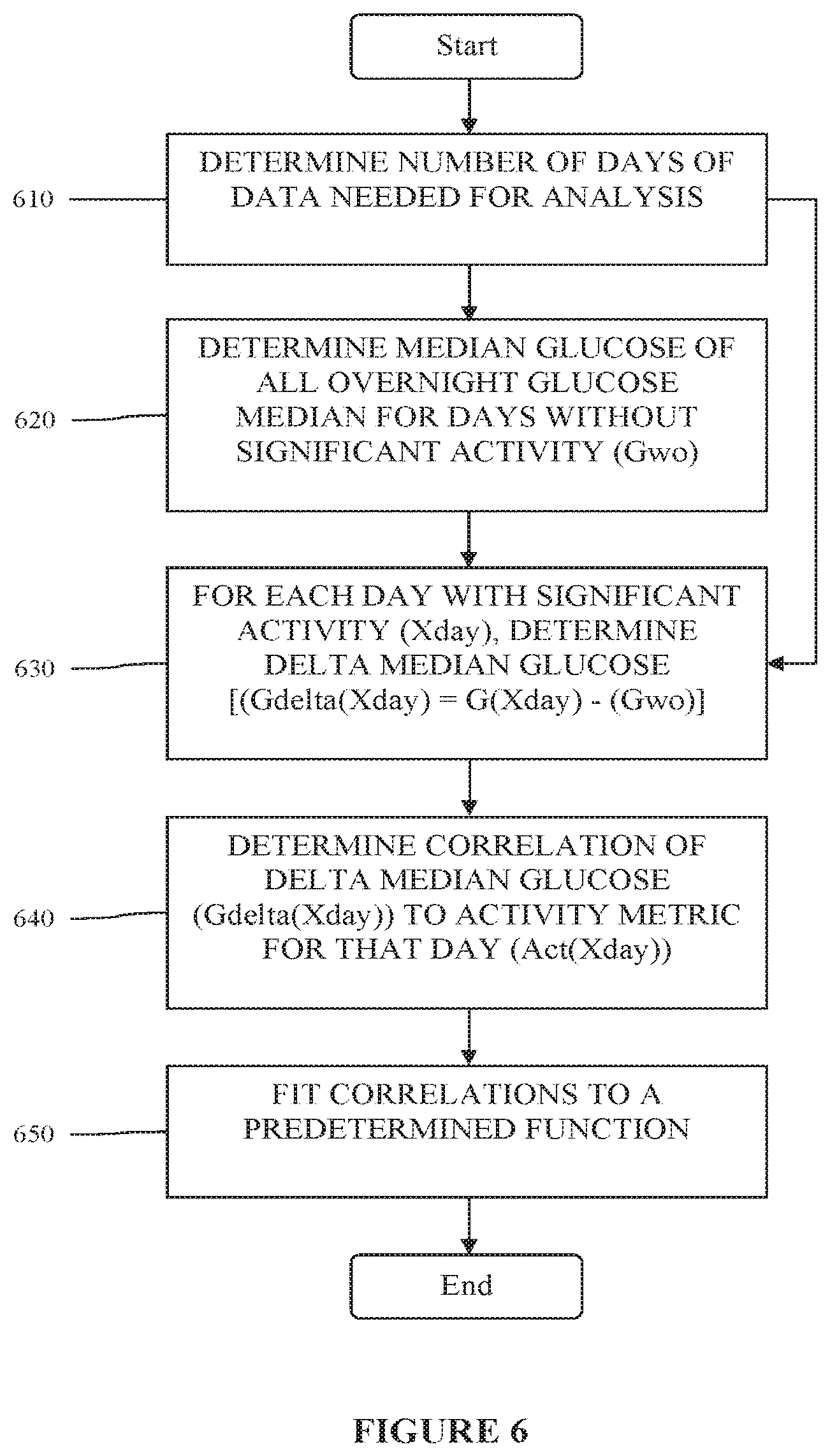 Patent US12310757 Figure 6 – System, device and method of dynamic glucose profile response to physiological parameters
