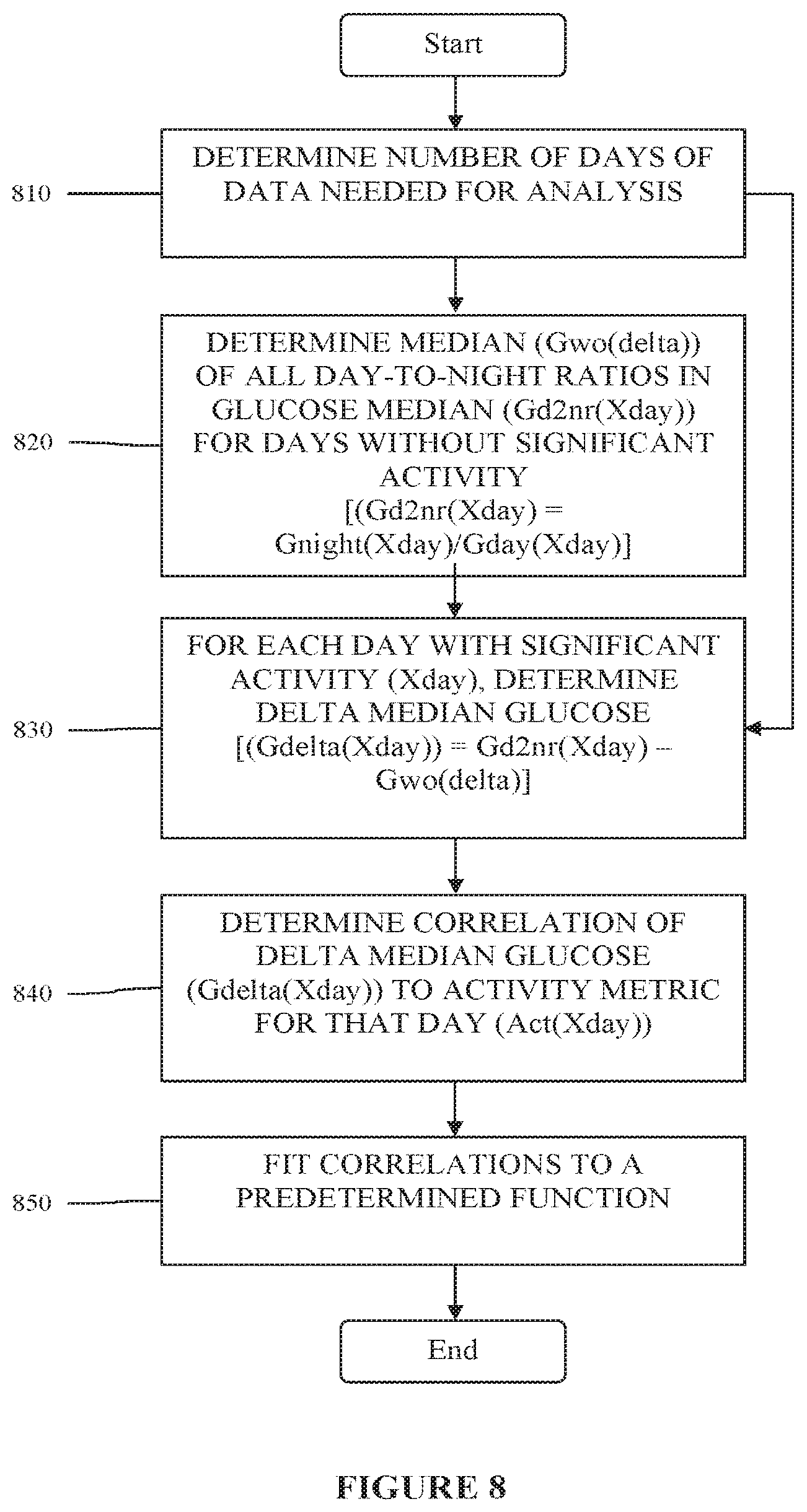 Patent US12310757 Figure 8 – System, device and method of dynamic glucose profile response to physiological parameters