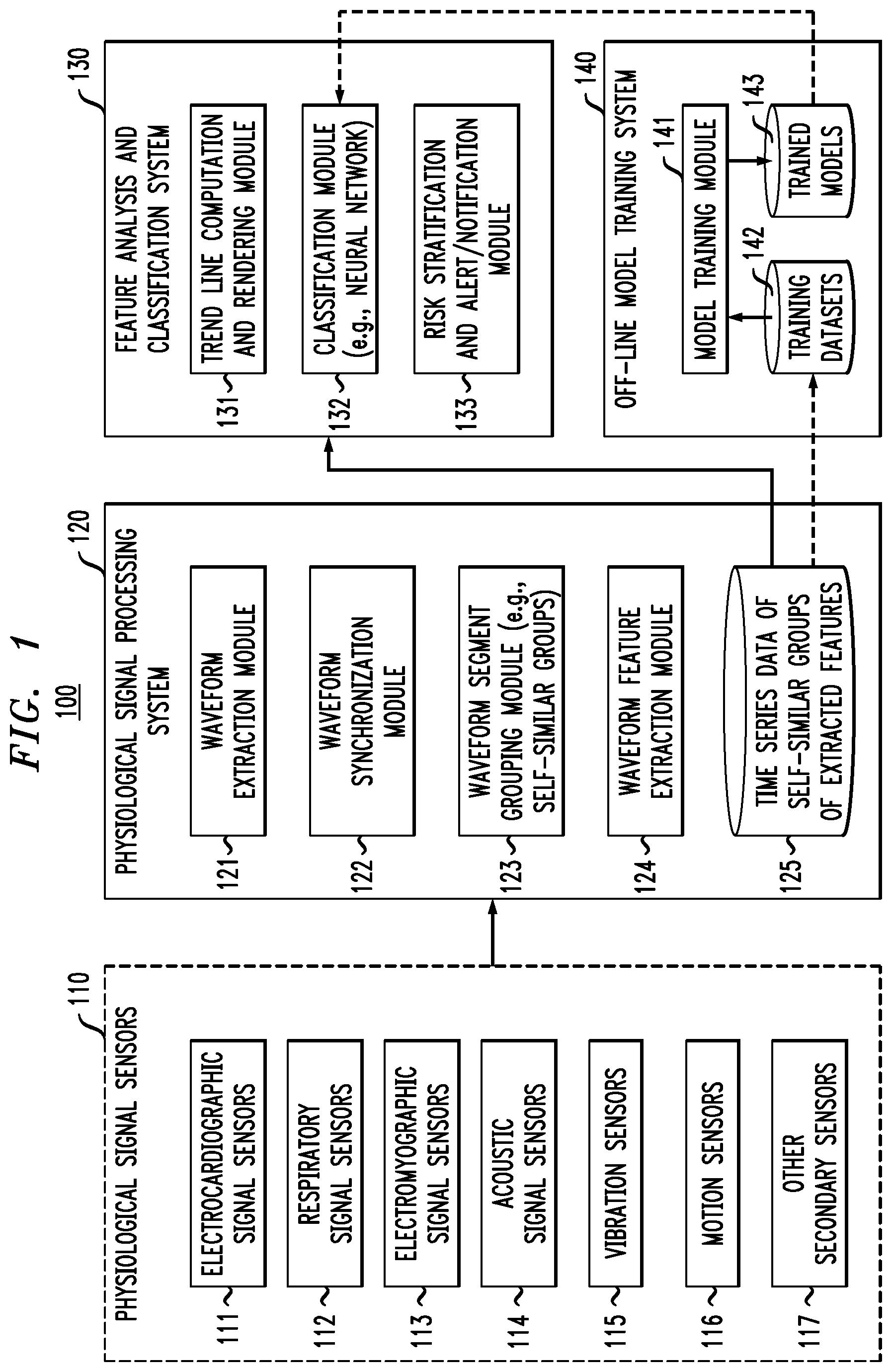 Patent US12310760 Figure 1 – Monitoring and processing physiological signals to detect and predict dysfunction of an anatomical feature of an individual