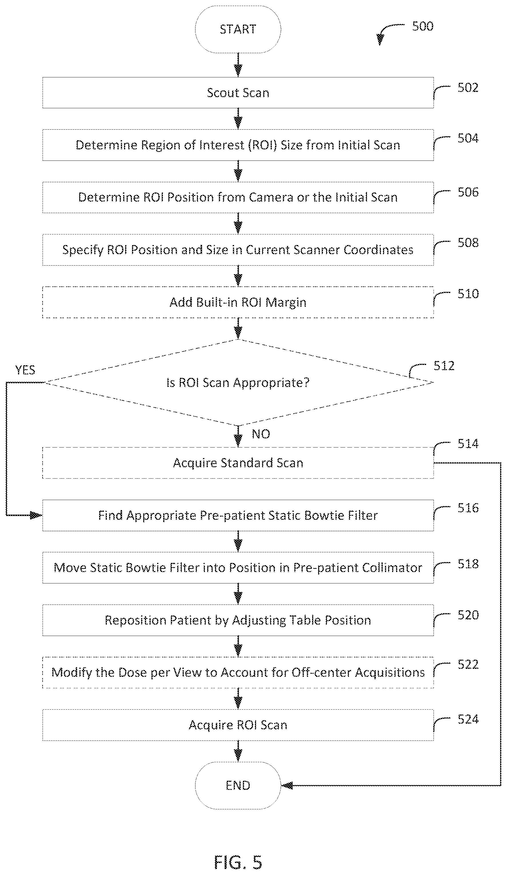 Patent US12310768 Figure 5 – Region of interest computed tomography imaging using one or more static collimators