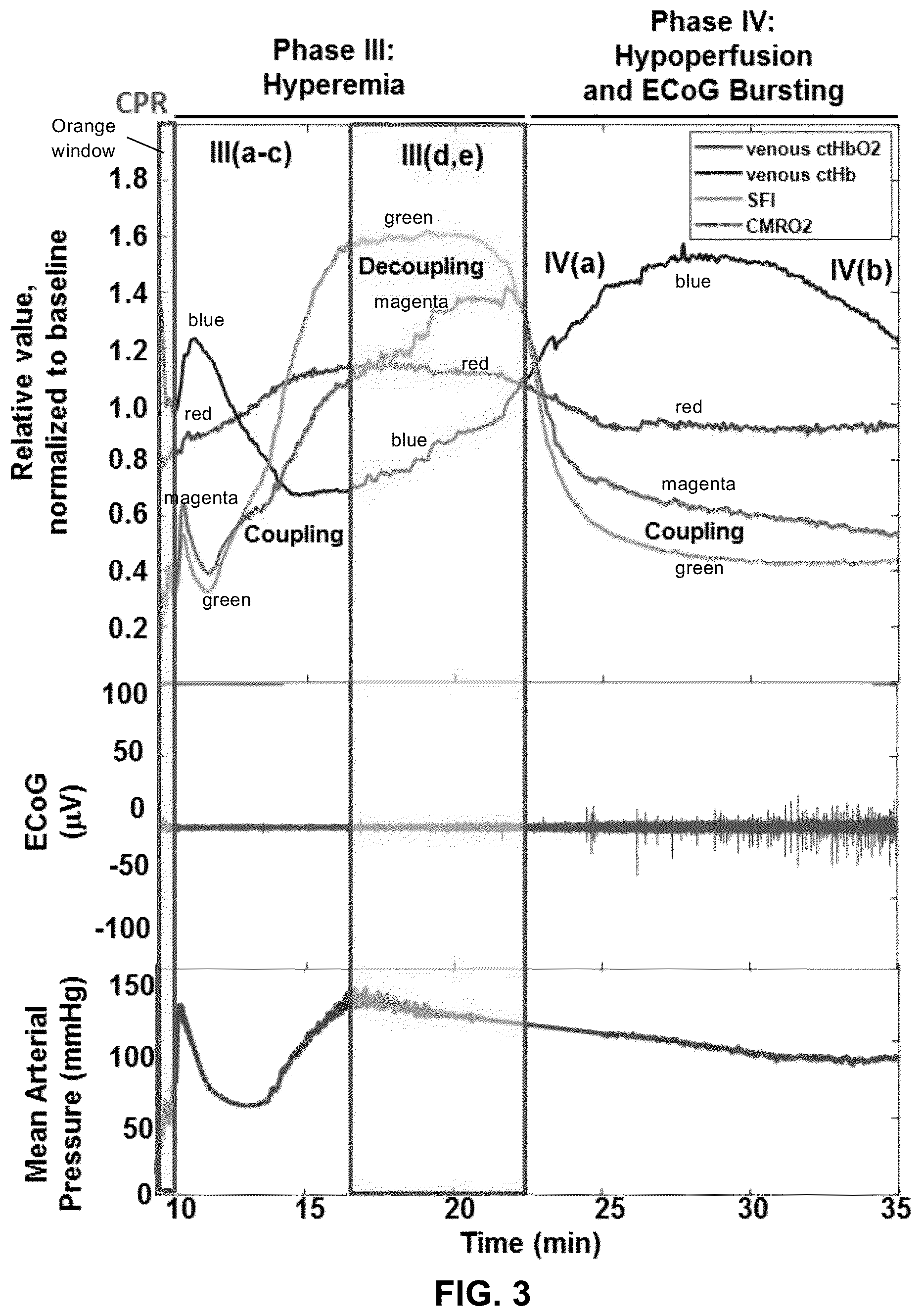 Patent US12310916 Figure 4 – Real-time methods to enable precision-guided CPR to improve neurological outcome and predict brain damage after ischemic injury and reperfusion