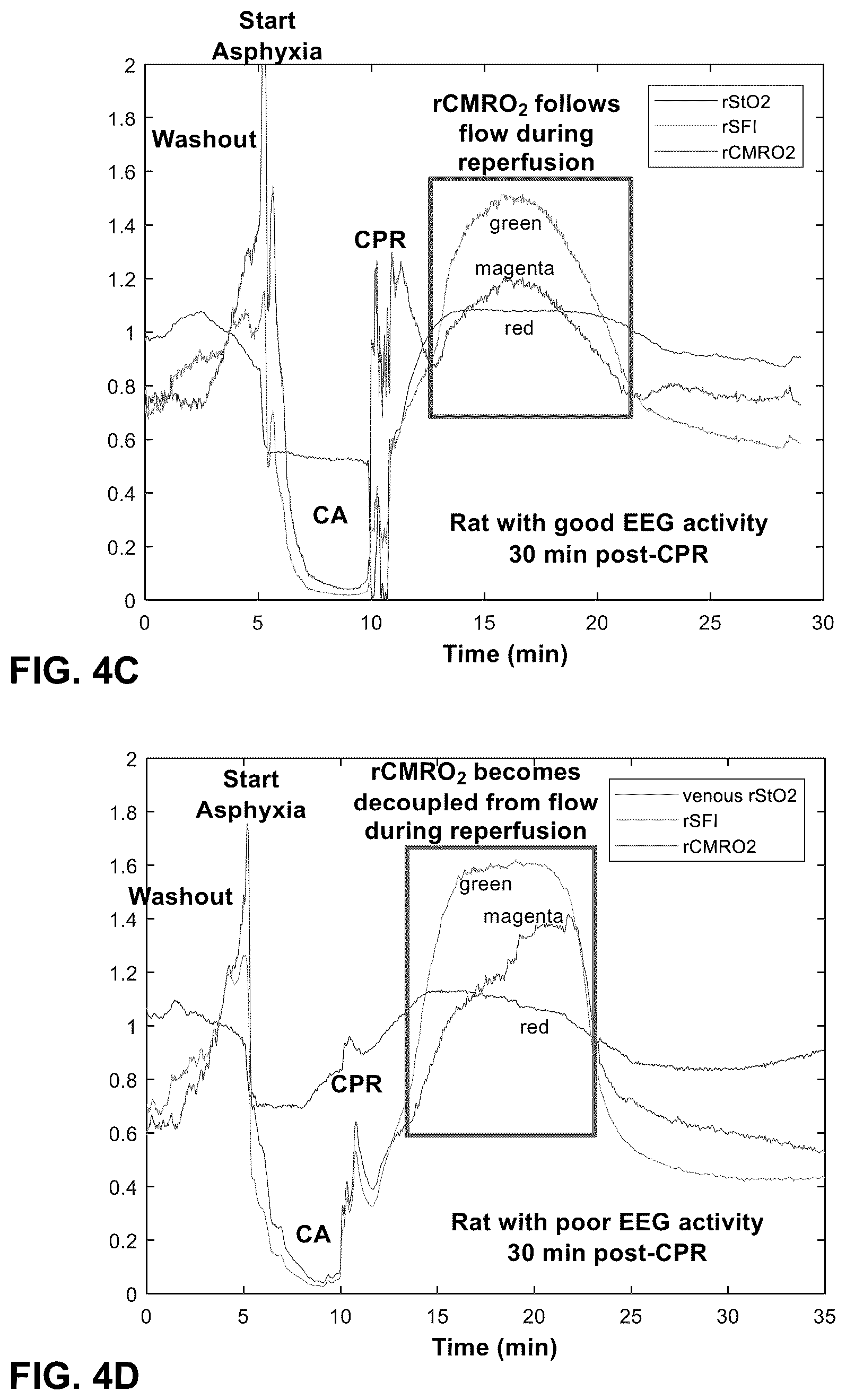 Patent US12310916 Figure 6 – Real-time methods to enable precision-guided CPR to improve neurological outcome and predict brain damage after ischemic injury and reperfusion