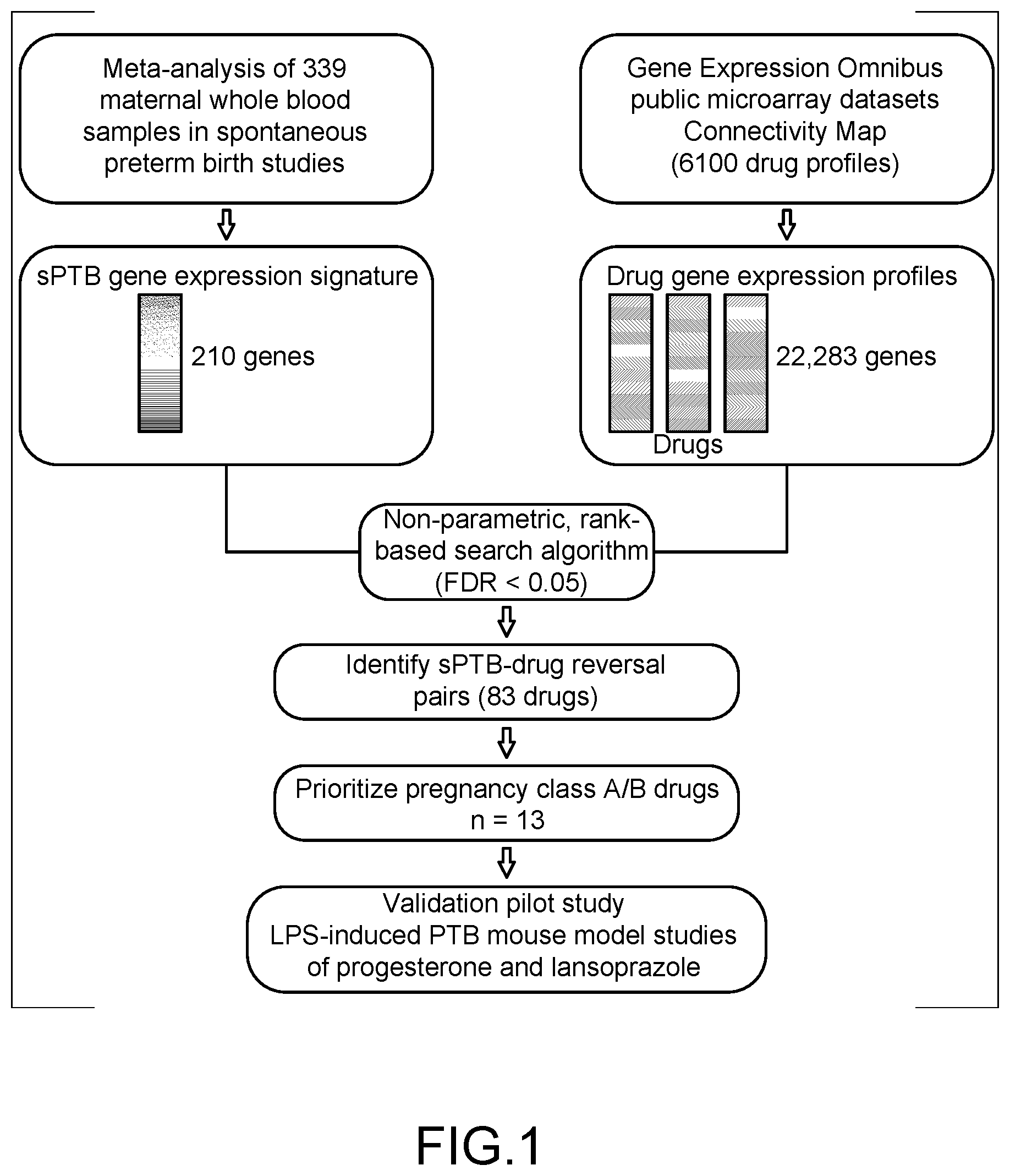 Patent US12310934 Figure 1 – Methods of treatment of spontaneous preterm birth