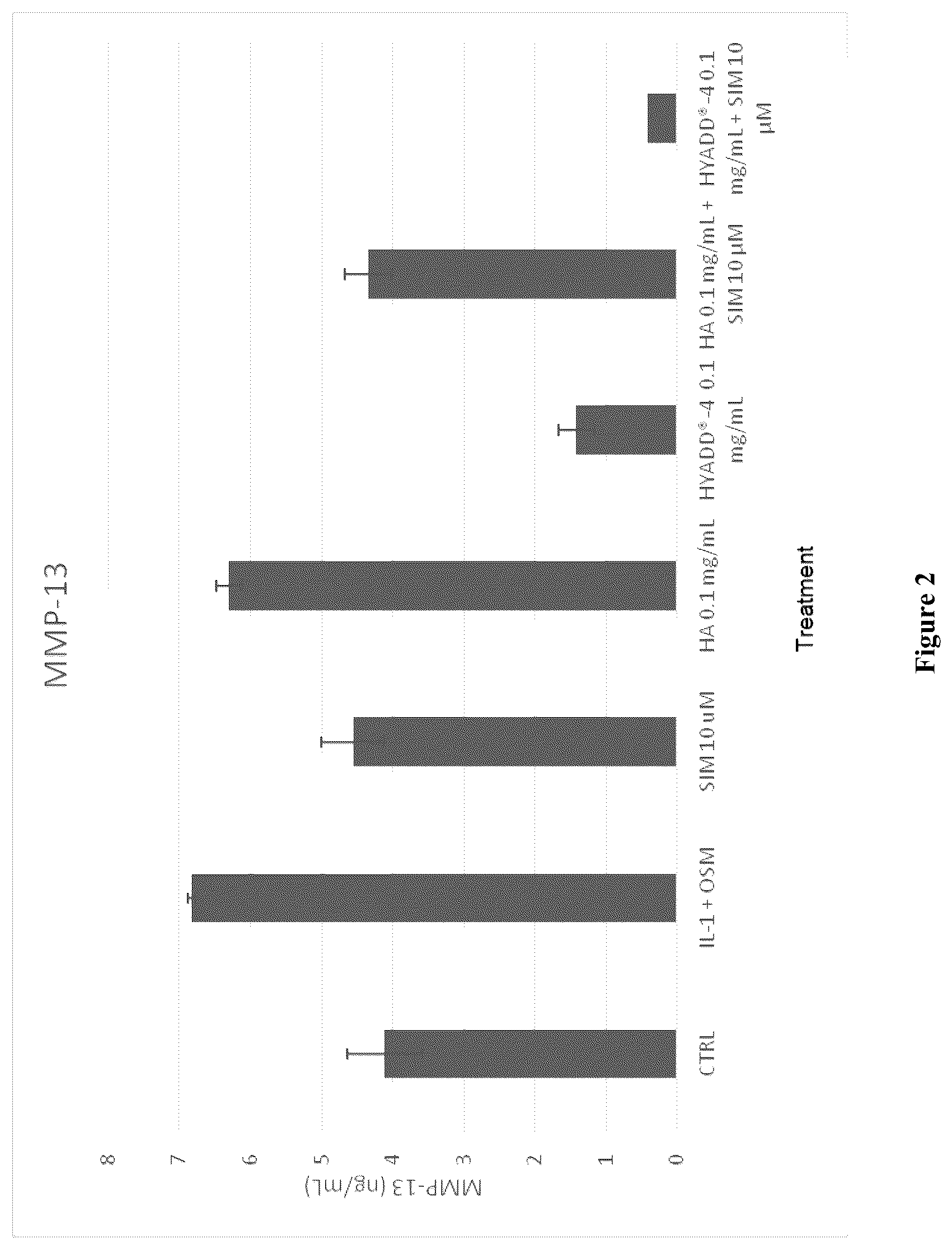 Patent US12310942 Figure 2 – Pharmaceutical compositions comprising statins and hyaluronic acid derivatives