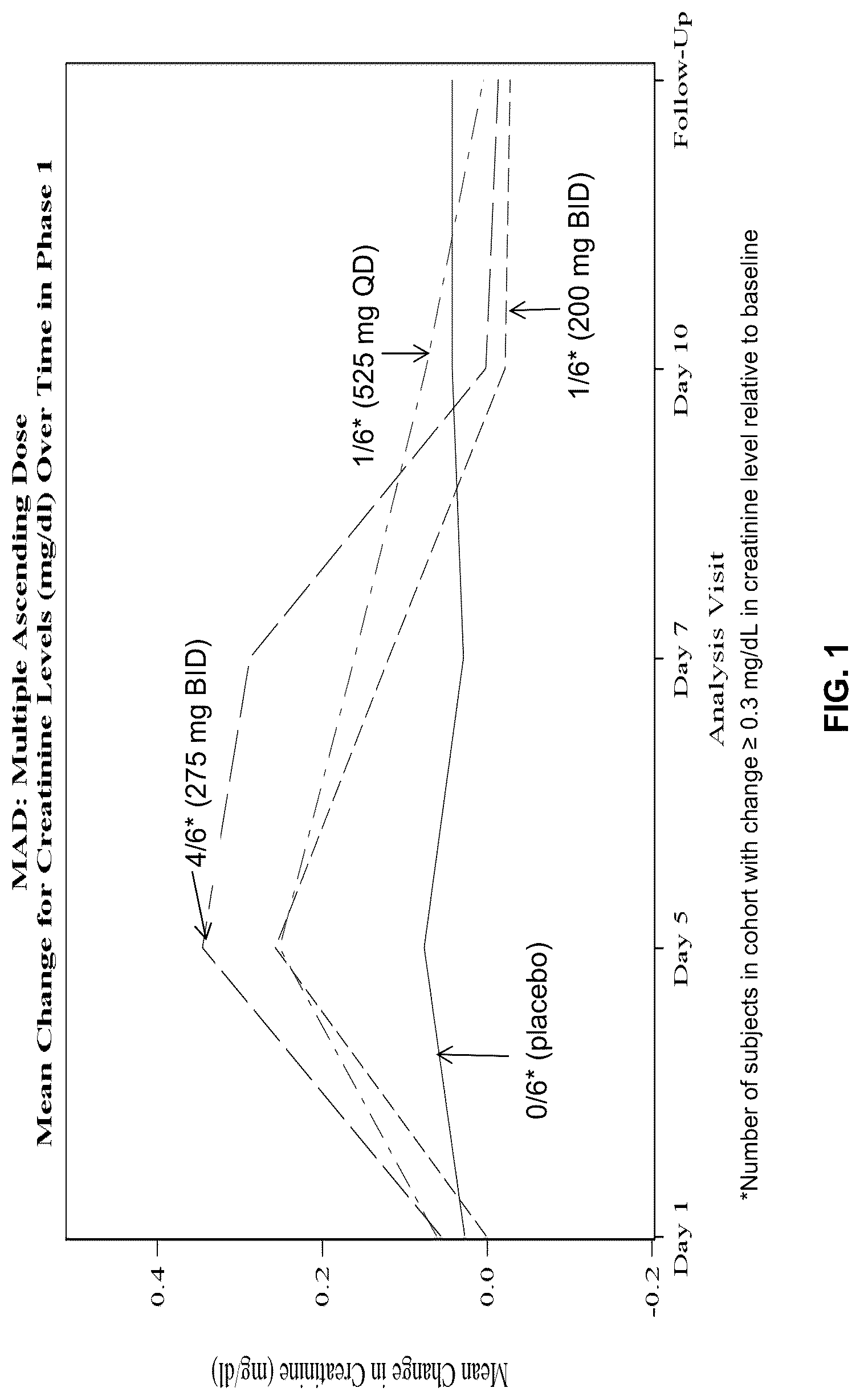 Patent US12310951 Figure 1 – Methods of administering anti-fibrotic therapy