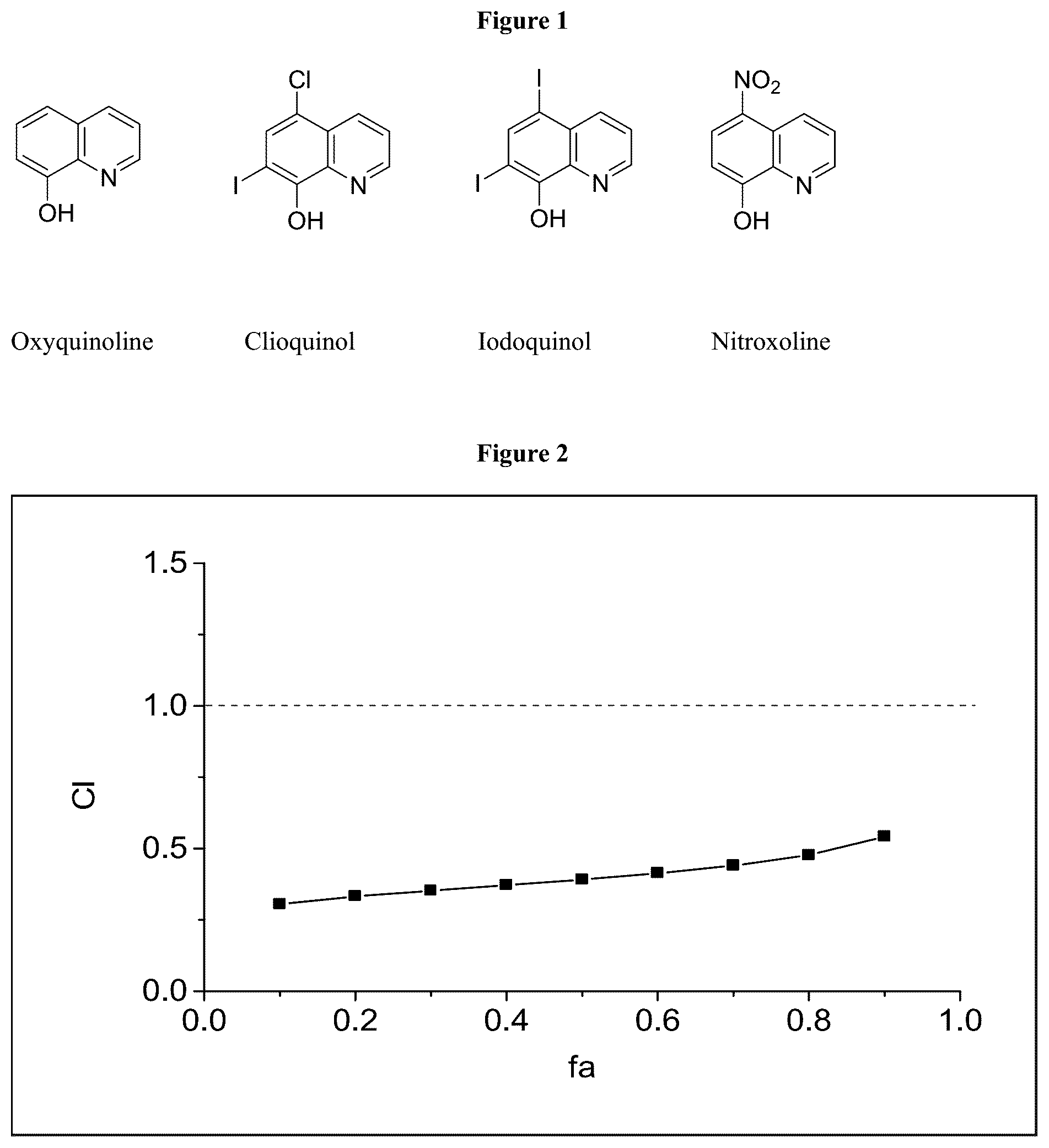 Patent US12310960 — Combinational uses of nitroxoline and its analogues with chemotherapies and immunotherapies in the treatment of cancers — Figure 1