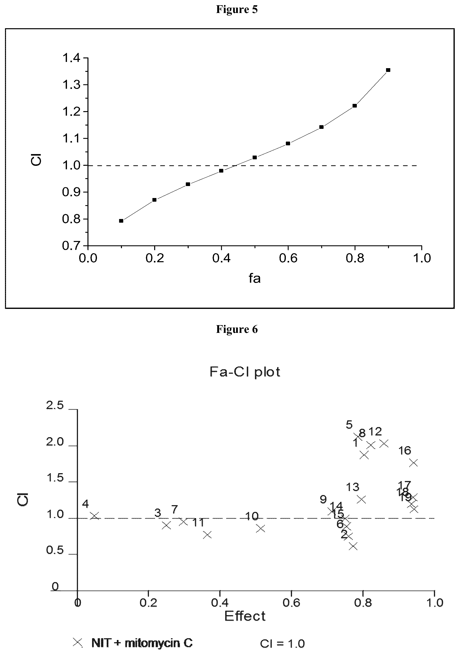 Patent US12310960 Figure 3 – Combinational uses of nitroxoline and its analogues with chemotherapies and immunotherapies in the treatment of cancers