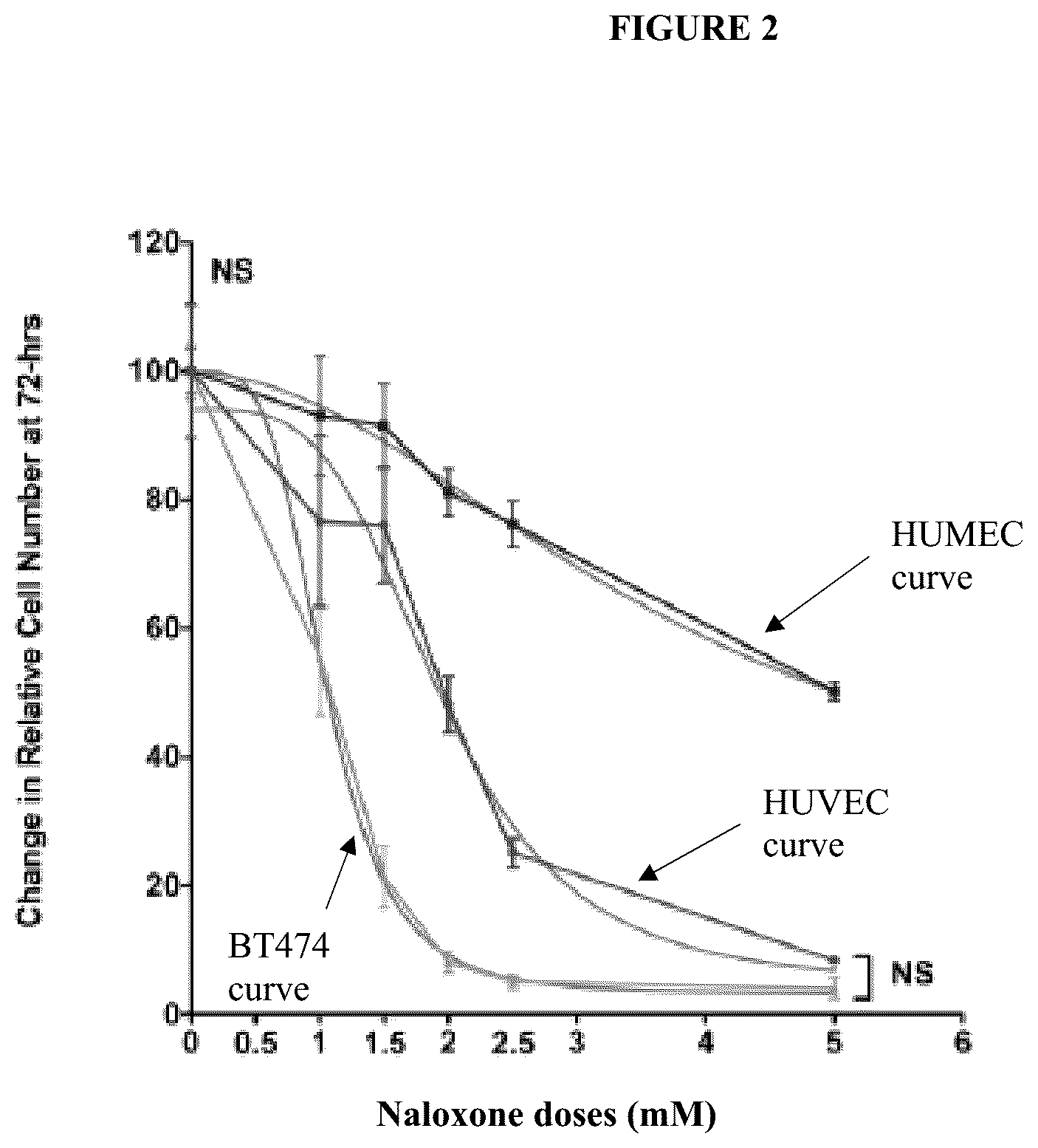 Patent US12310962 Figure 2 – Methods and compositions for treating cancer