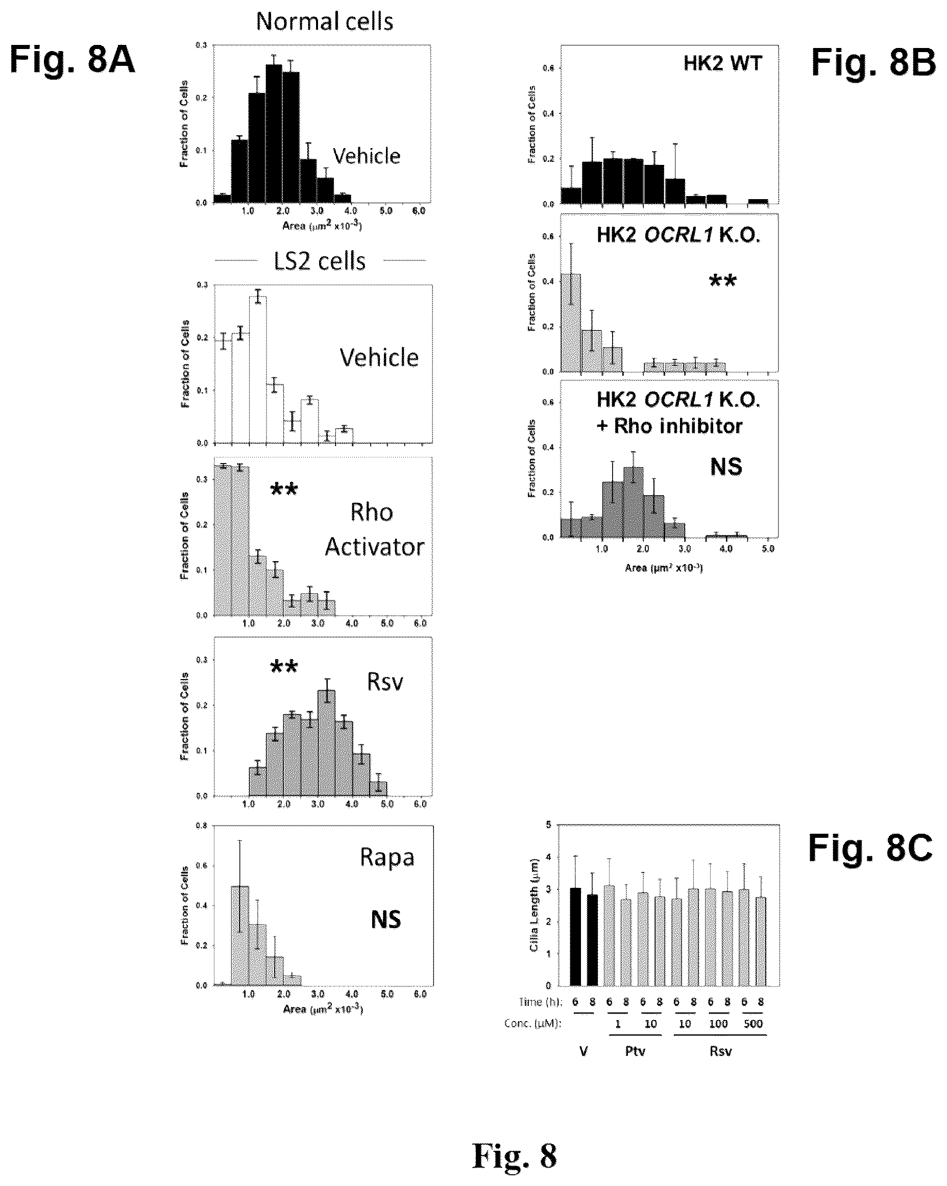 Patent US12310964 Figure 8 – Compositions and methods for the treatment of Lowe Syndrome
