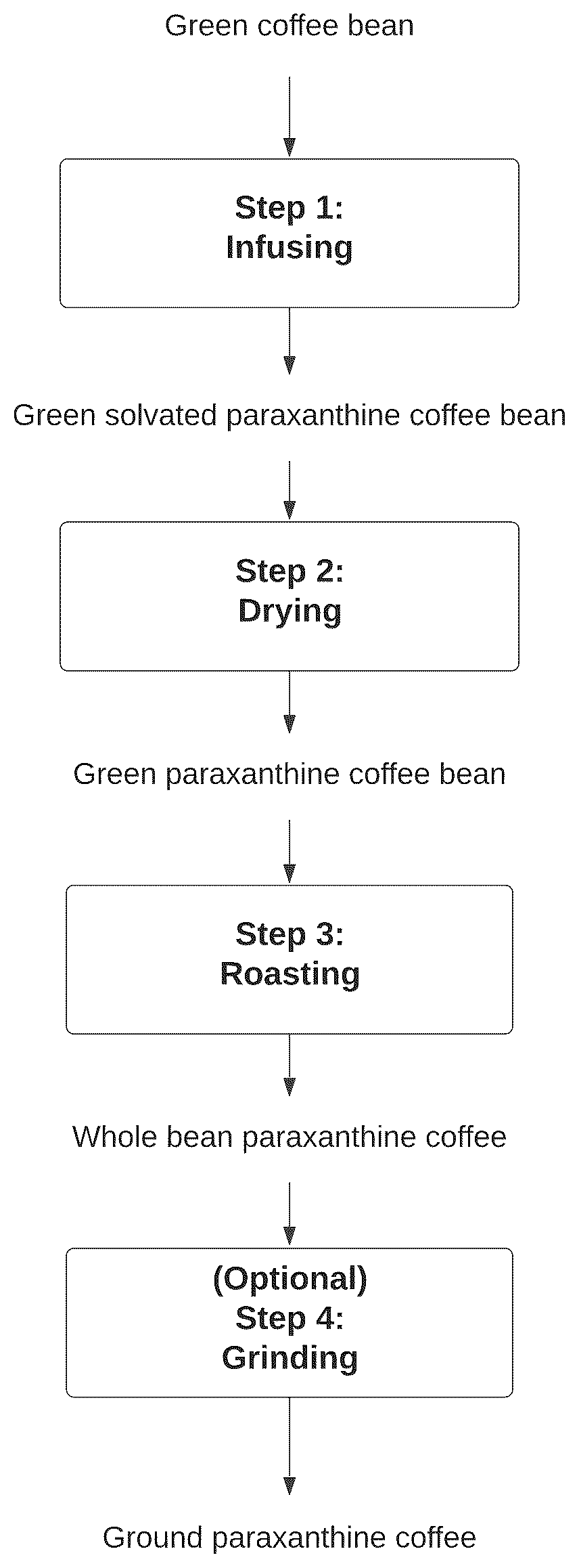 Patent US12310971 Figure 1 – Coffee bean compositions comprising paraxanthine and methods for their production