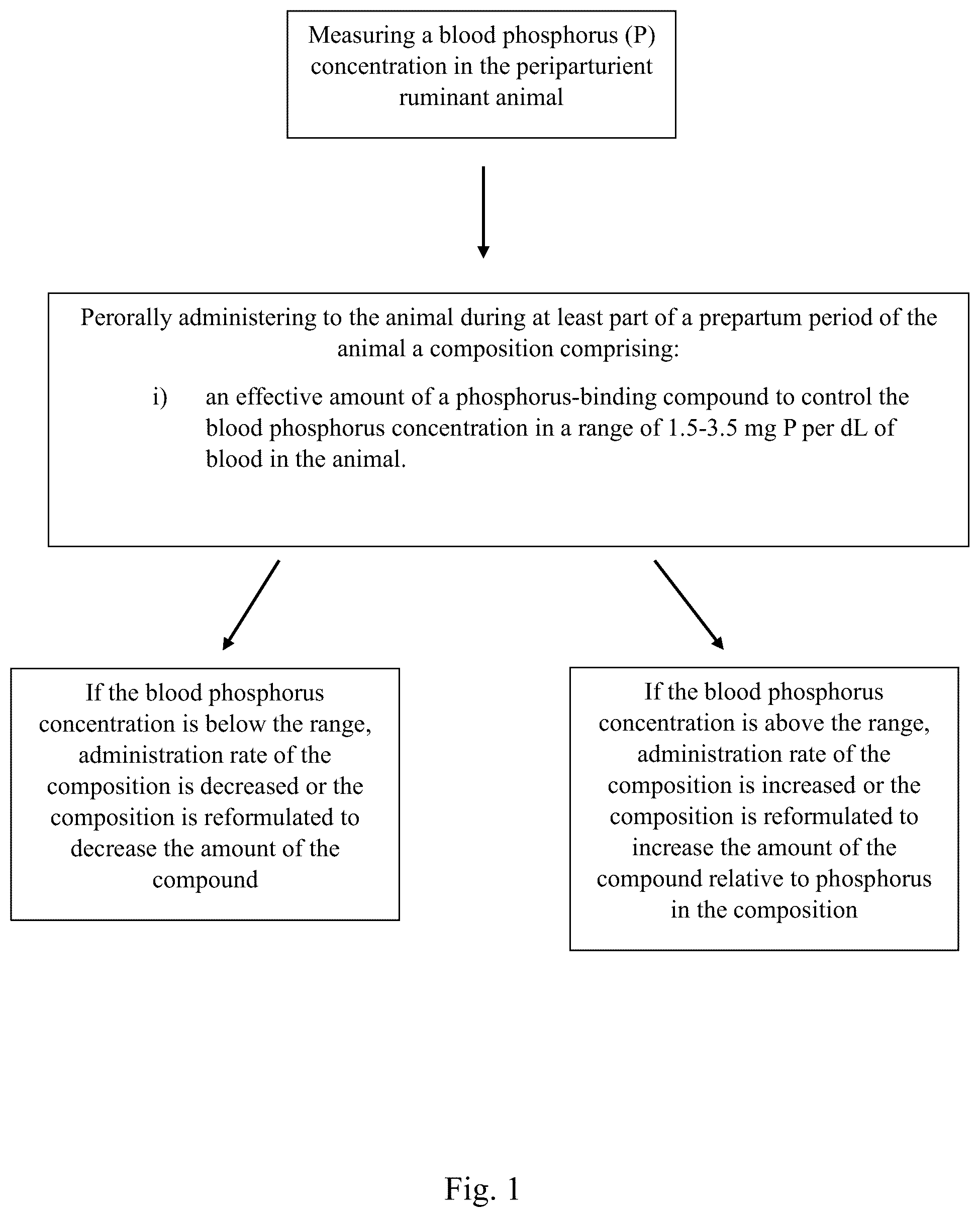Patent US12310984 Figure 1 – Composition and method for reducing risk of hypocalcemia in periparturient ruminant animals