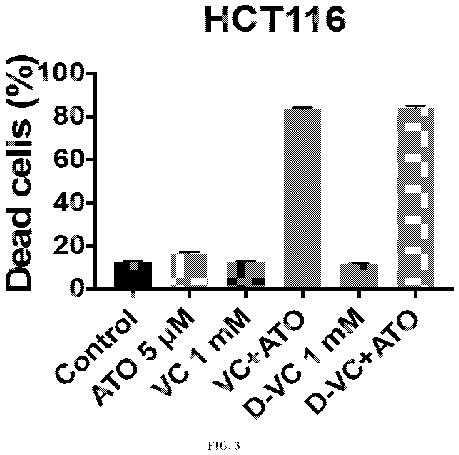 Patent US12310986 Figure 3 – Compositions and methods for the treatment of cancer cells by induction of cytotoxic oxidative stress