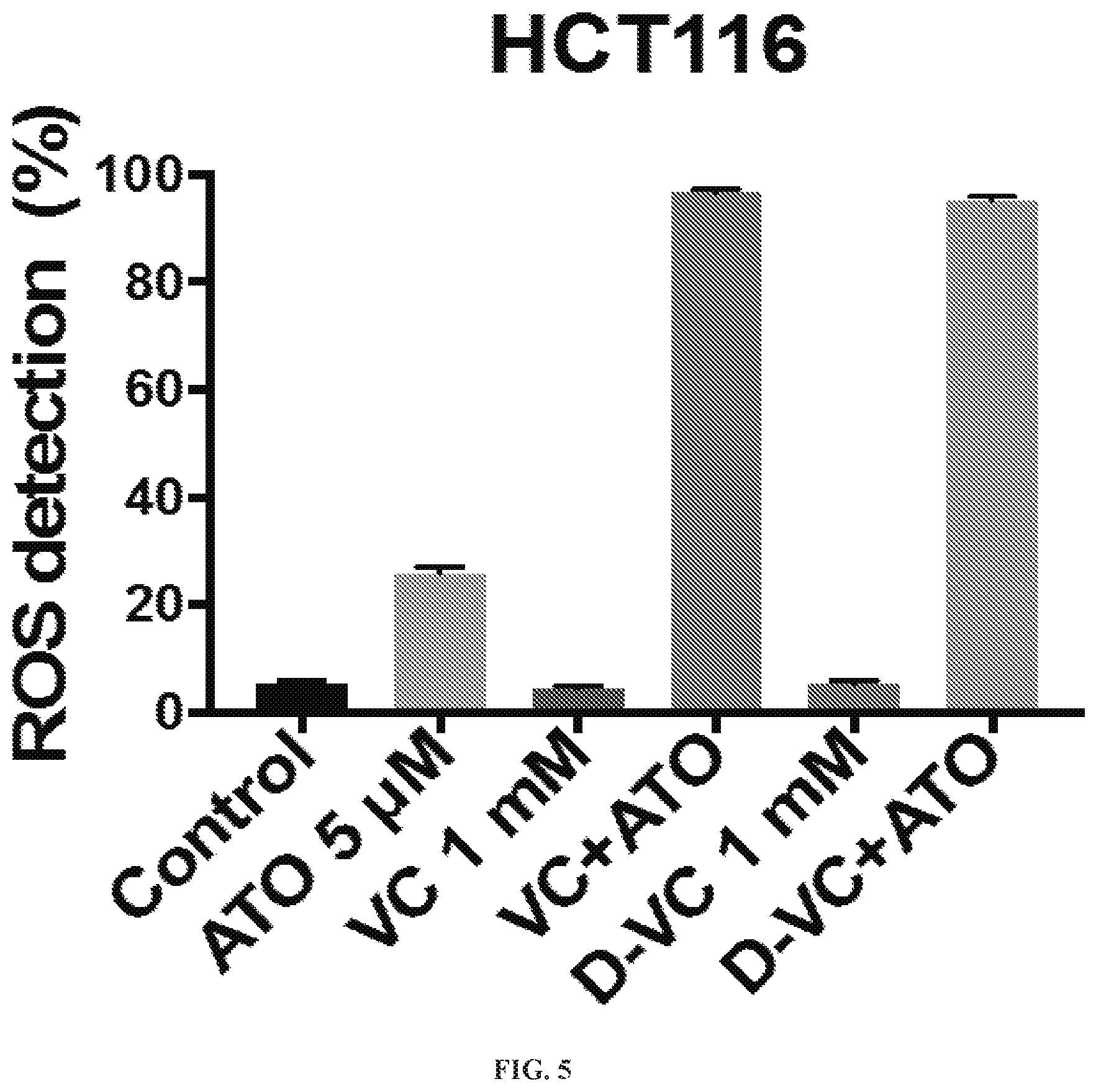 Patent US12310986 Figure 5 – Compositions and methods for the treatment of cancer cells by induction of cytotoxic oxidative stress