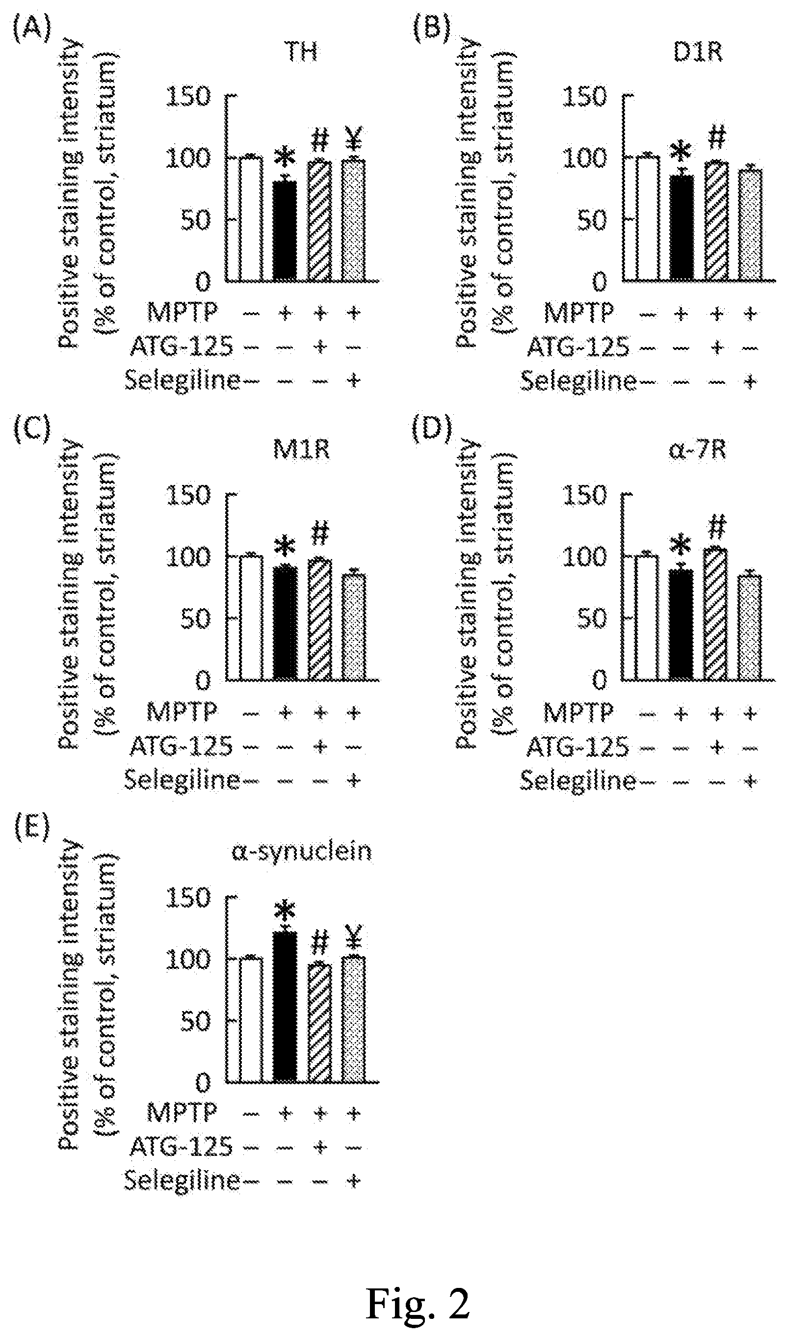 Patent US12311005 Figure 2 – Pharmaceutical compositions and uses thereof in treating Parkinson's disease