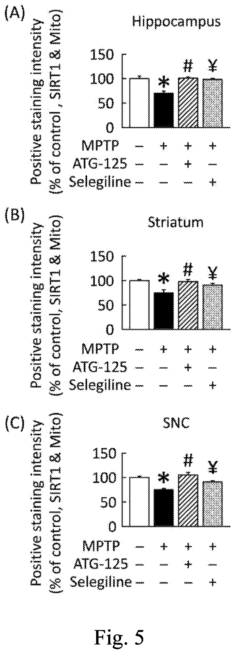Patent US12311005 Figure 5 – Pharmaceutical compositions and uses thereof in treating Parkinson's disease