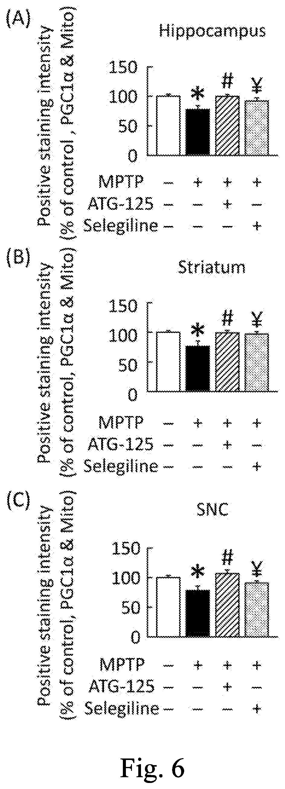 Patent US12311005 Figure 6 – Pharmaceutical compositions and uses thereof in treating Parkinson's disease