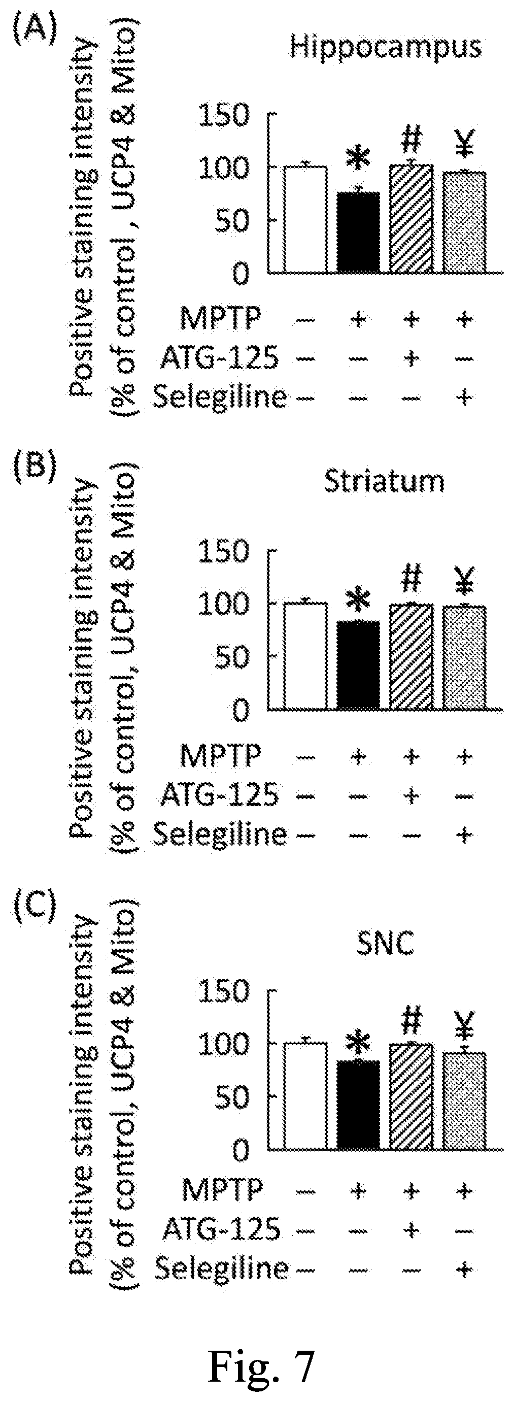 Patent US12311005 Figure 7 – Pharmaceutical compositions and uses thereof in treating Parkinson's disease