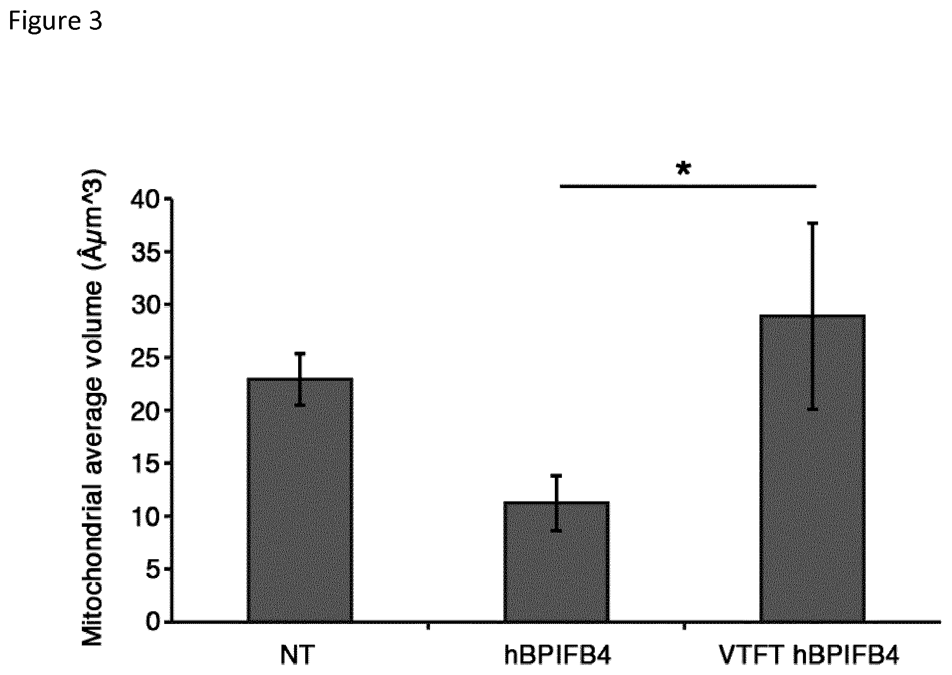 Patent US12311009 Figure 3 – Methods for treating huntington's disease using a polynucleotide encoding a VTFT isoform of a BPIFB4 protein