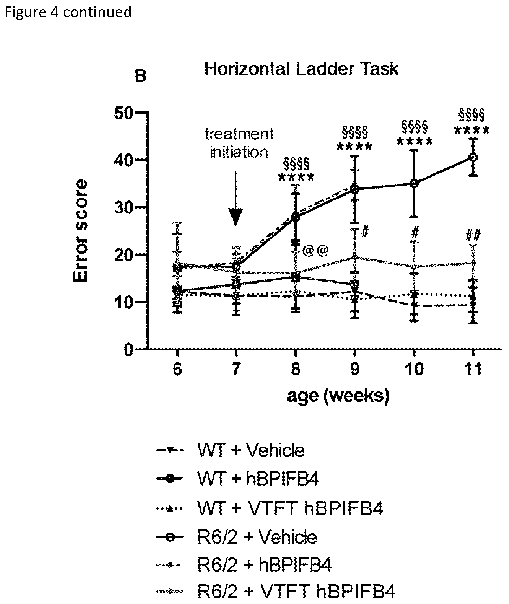 Patent US12311009 Figure 5 – Methods for treating huntington's disease using a polynucleotide encoding a VTFT isoform of a BPIFB4 protein