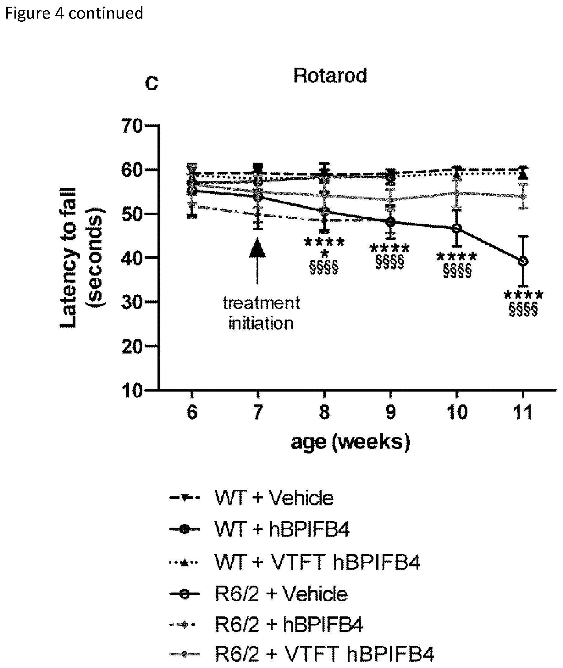 Patent US12311009 Figure 6 – Methods for treating huntington's disease using a polynucleotide encoding a VTFT isoform of a BPIFB4 protein