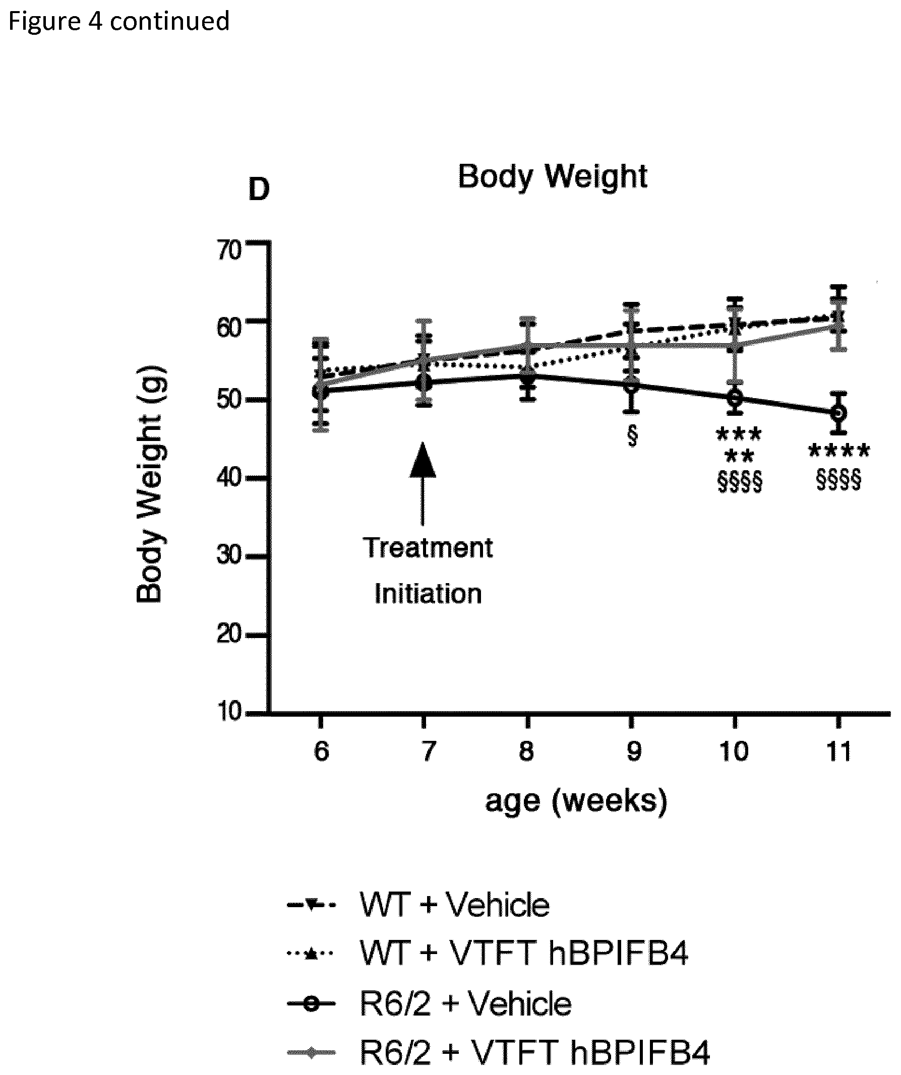Patent US12311009 Figure 7 – Methods for treating huntington's disease using a polynucleotide encoding a VTFT isoform of a BPIFB4 protein