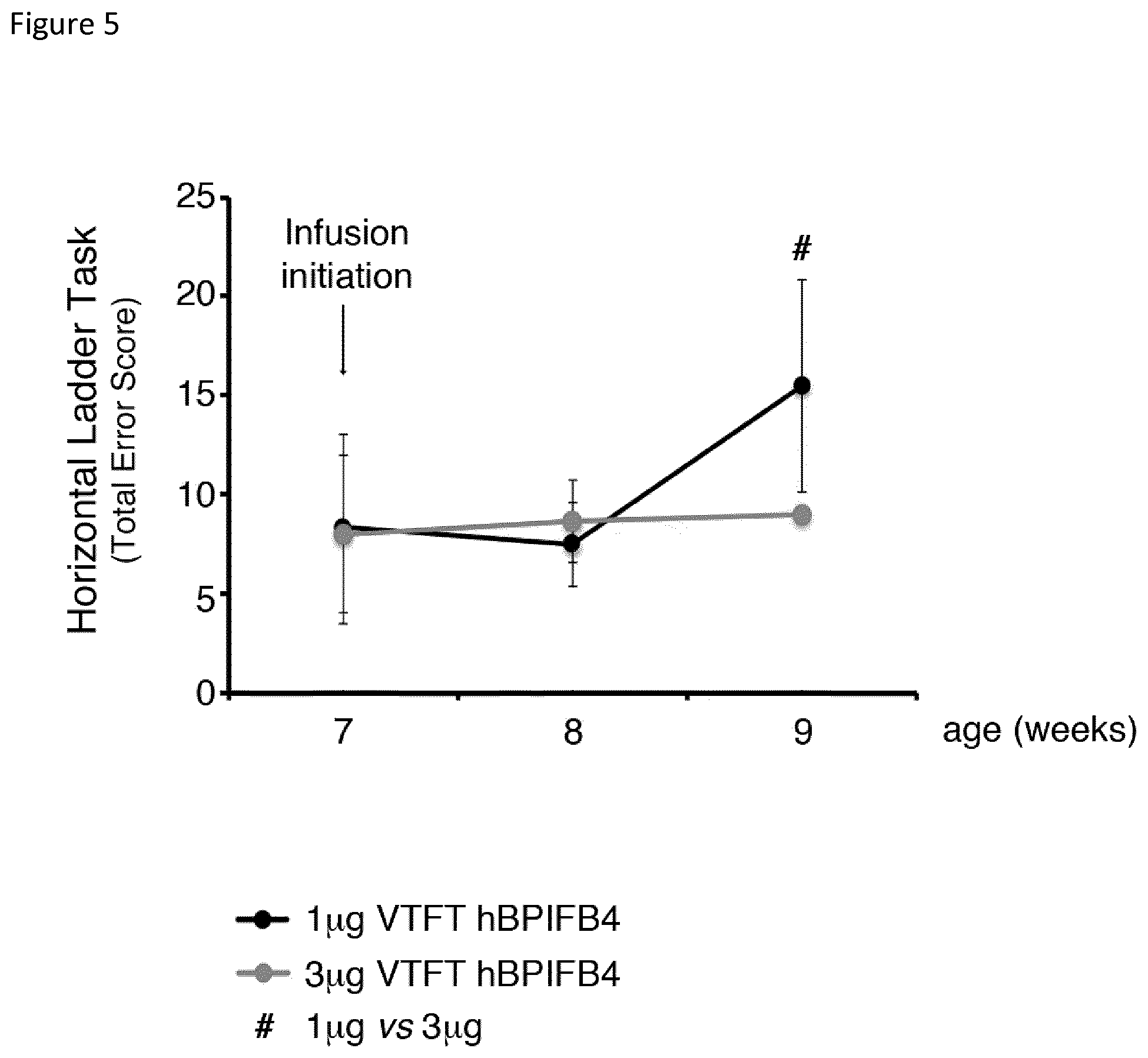 Patent US12311009 Figure 9 – Methods for treating huntington's disease using a polynucleotide encoding a VTFT isoform of a BPIFB4 protein