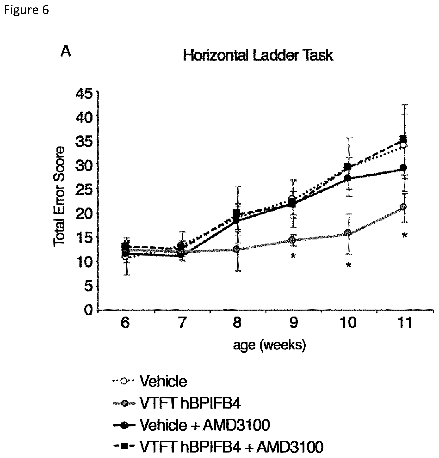 Patent US12311009 Figure 10 – Methods for treating huntington's disease using a polynucleotide encoding a VTFT isoform of a BPIFB4 protein