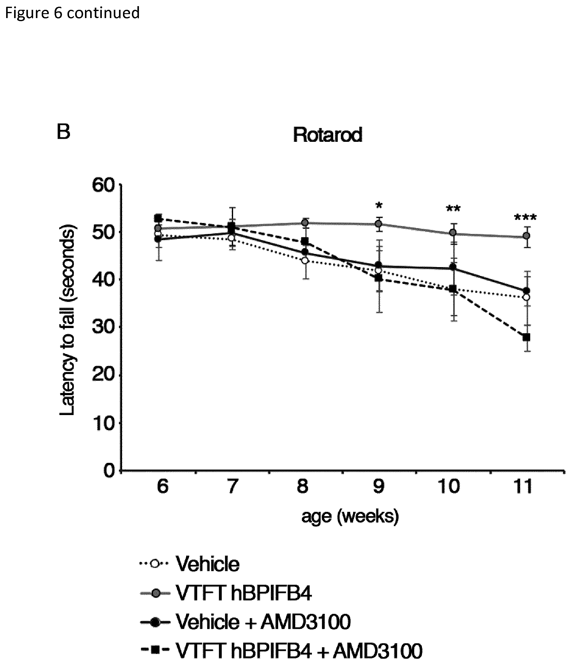 Patent US12311009 Figure 11 – Methods for treating huntington's disease using a polynucleotide encoding a VTFT isoform of a BPIFB4 protein
