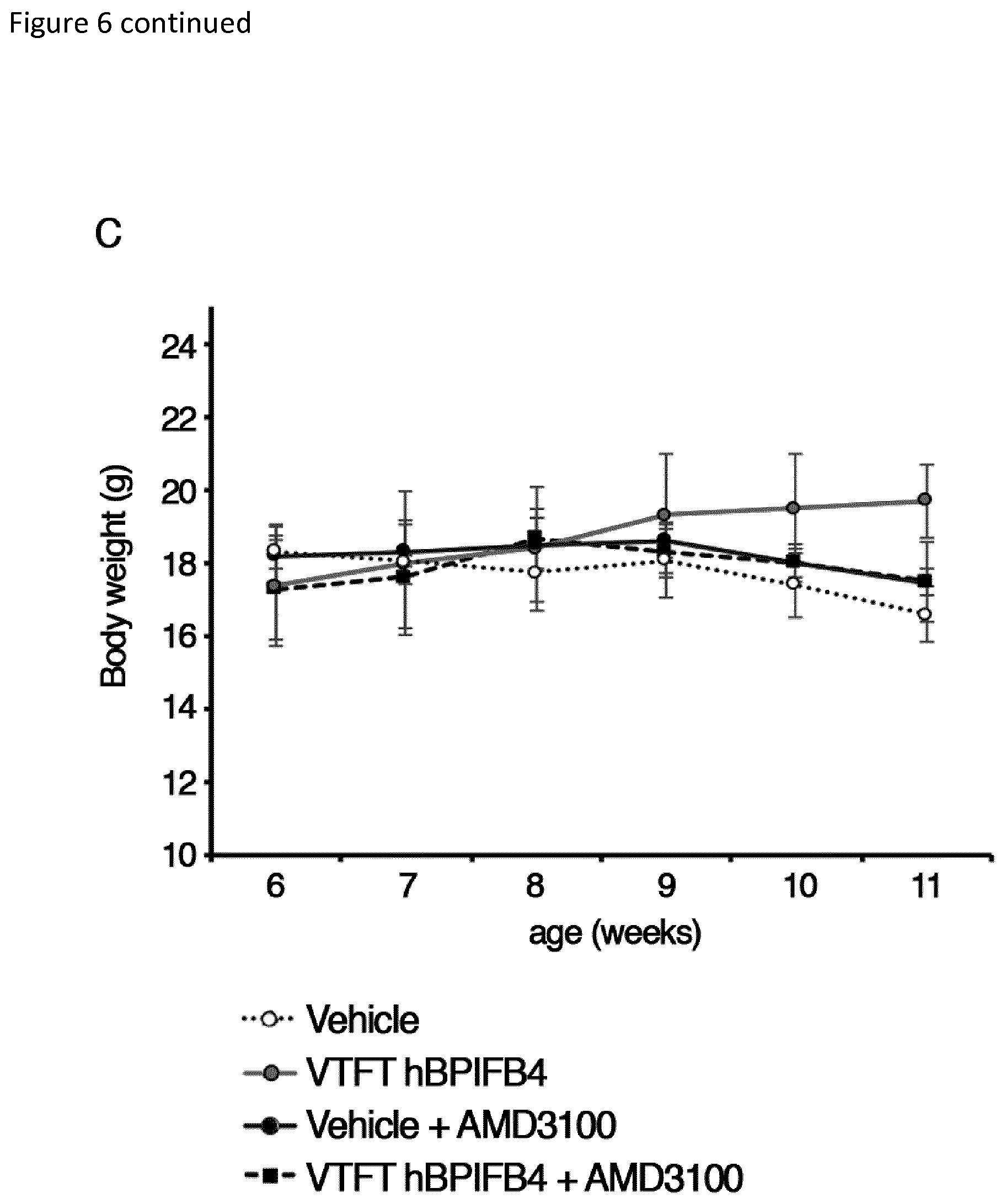 Patent US12311009 Figure 12 – Methods for treating huntington's disease using a polynucleotide encoding a VTFT isoform of a BPIFB4 protein