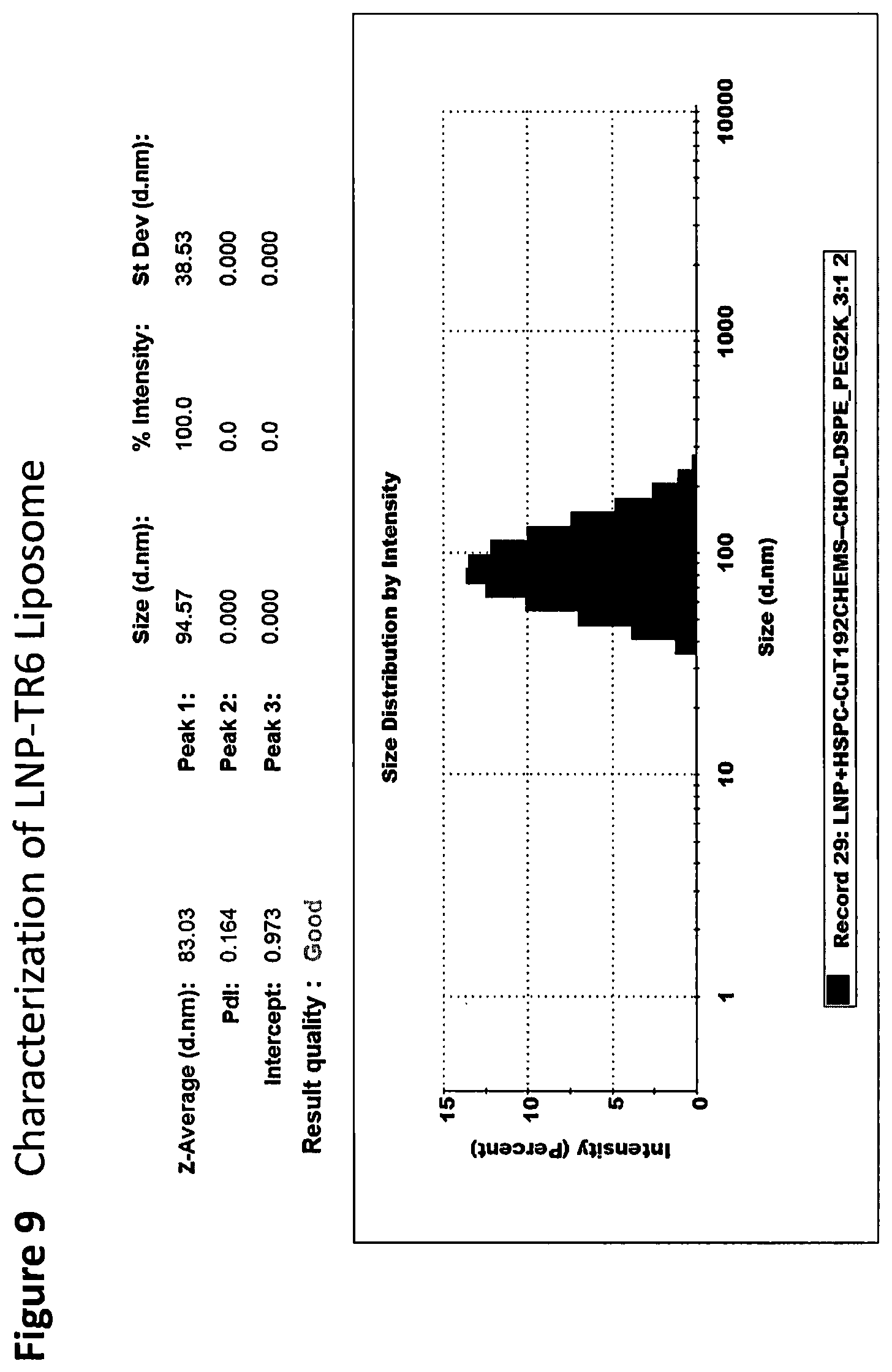 Patent US12311010 Figure 9 – Formulated and/or co-formulated liposome compositions containing toll-like receptor(“TLR”) agonist prodrugs useful in the treatment of cancer and methods thereof