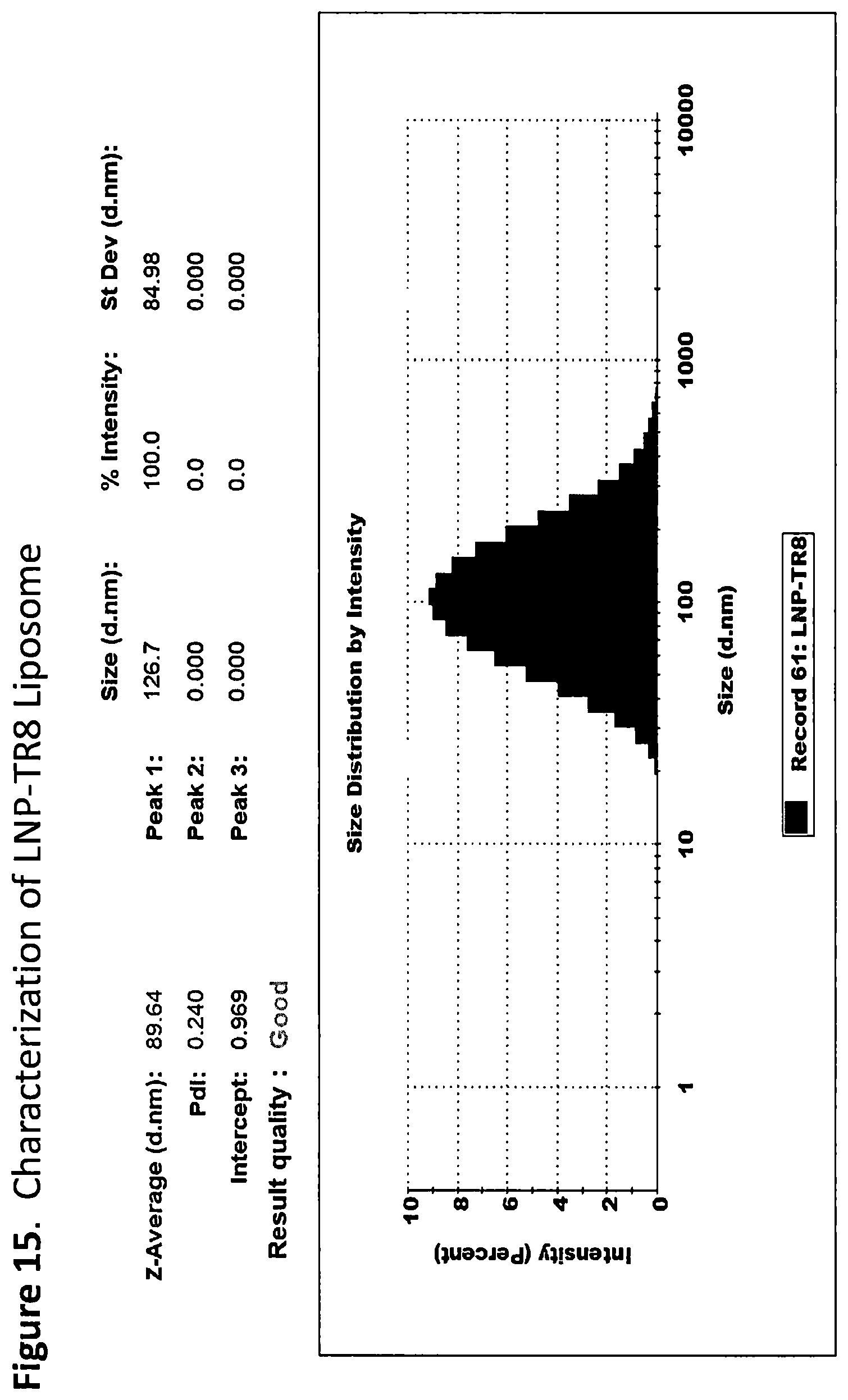 Patent US12311010 Figure 15 – Formulated and/or co-formulated liposome compositions containing toll-like receptor(“TLR”) agonist prodrugs useful in the treatment of cancer and methods thereof