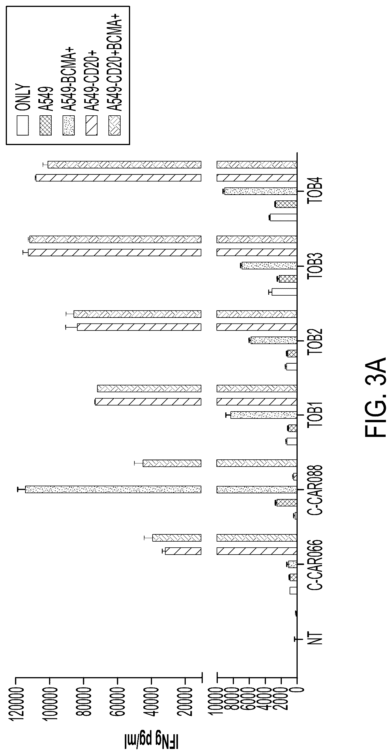 Patent US12311022 Figure 3 – Bispecific chimeric antigen receptors targeting CD20 and BCMA