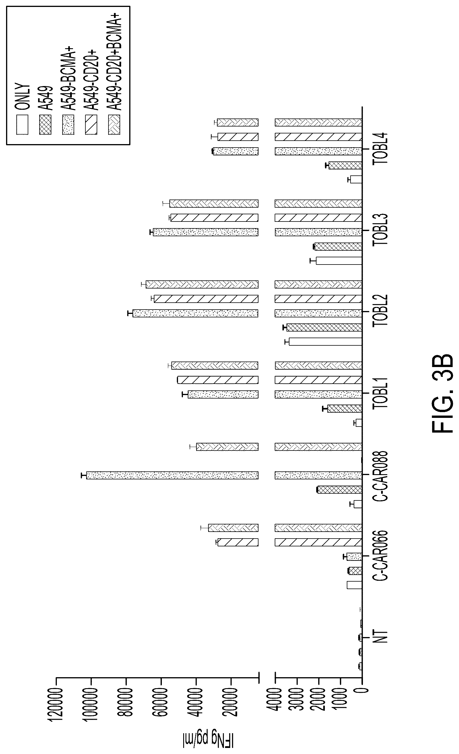 Patent US12311022 Figure 4 – Bispecific chimeric antigen receptors targeting CD20 and BCMA
