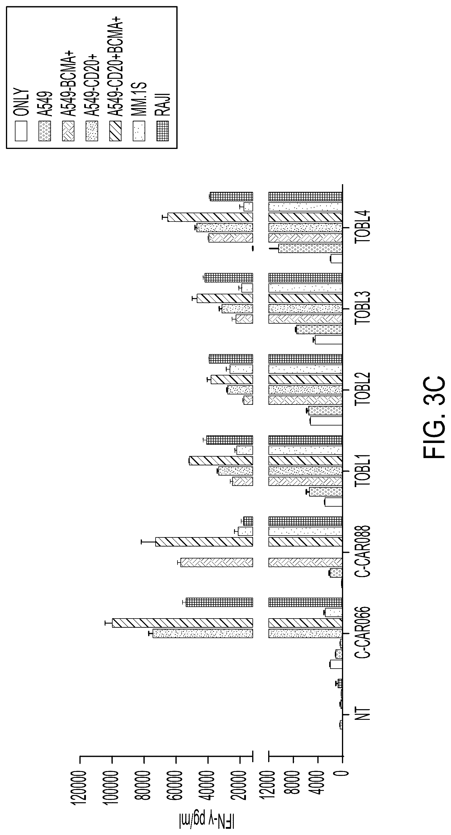 Patent US12311022 Figure 5 – Bispecific chimeric antigen receptors targeting CD20 and BCMA