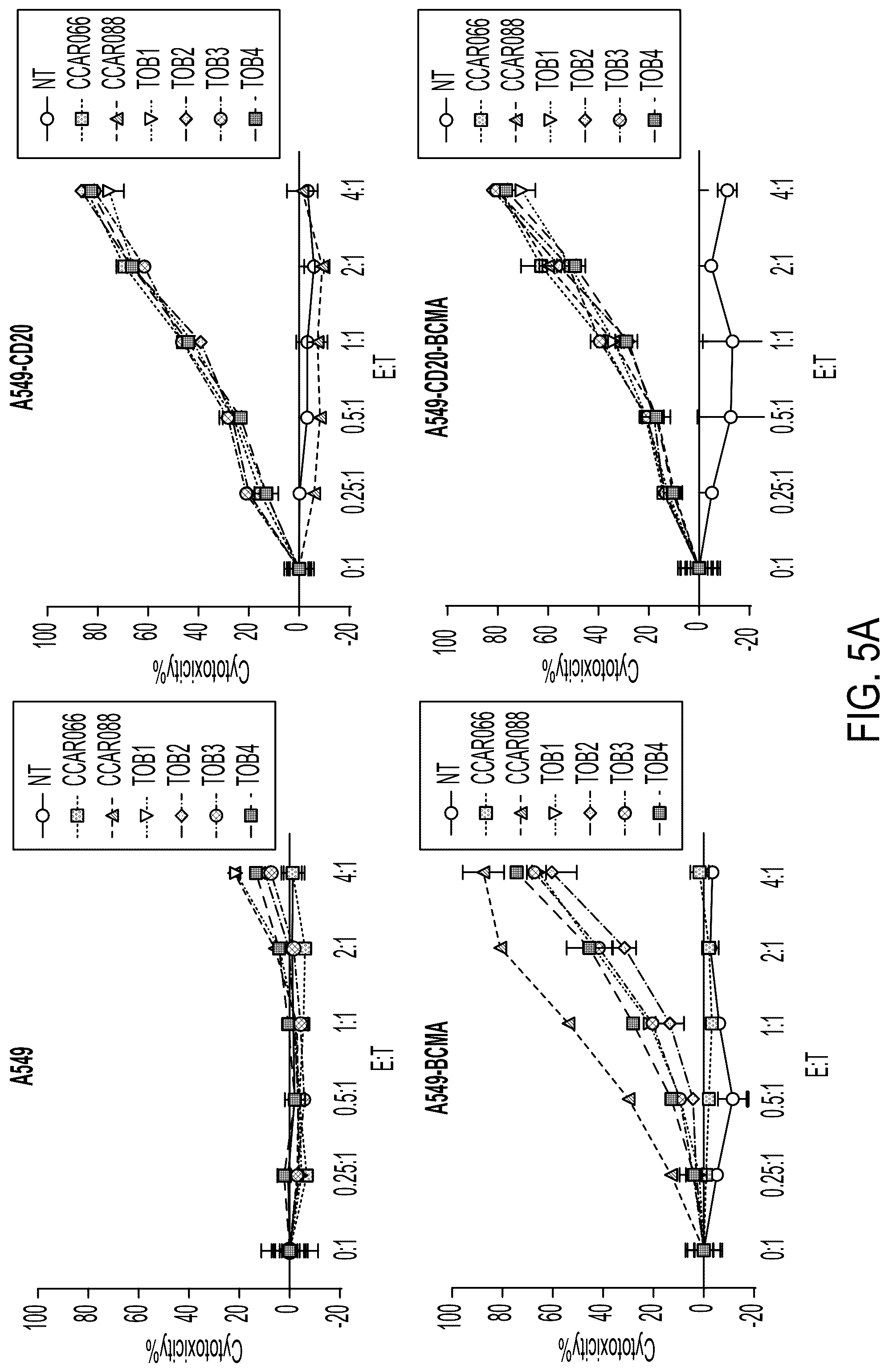 Patent US12311022 Figure 8 – Bispecific chimeric antigen receptors targeting CD20 and BCMA