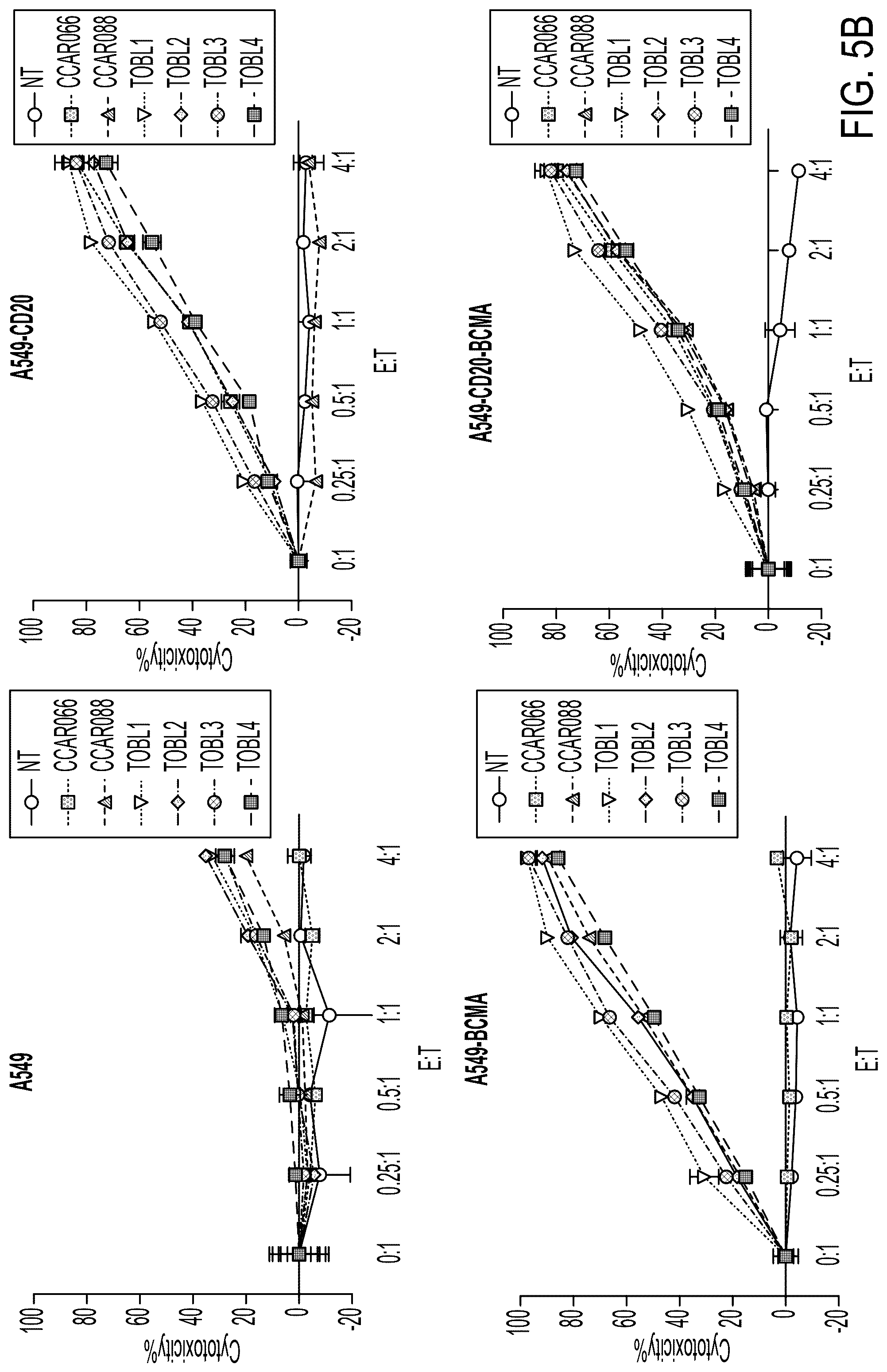 Patent US12311022 Figure 9 – Bispecific chimeric antigen receptors targeting CD20 and BCMA
