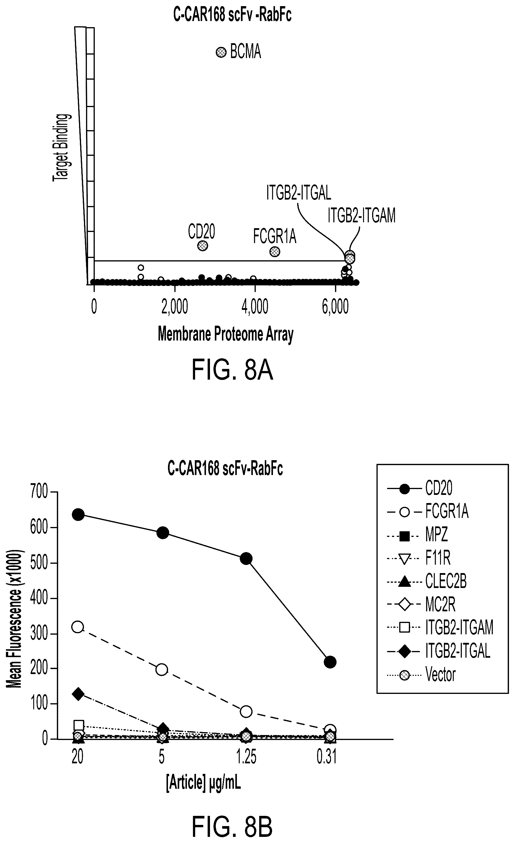 Patent US12311022 Figure 15 – Bispecific chimeric antigen receptors targeting CD20 and BCMA