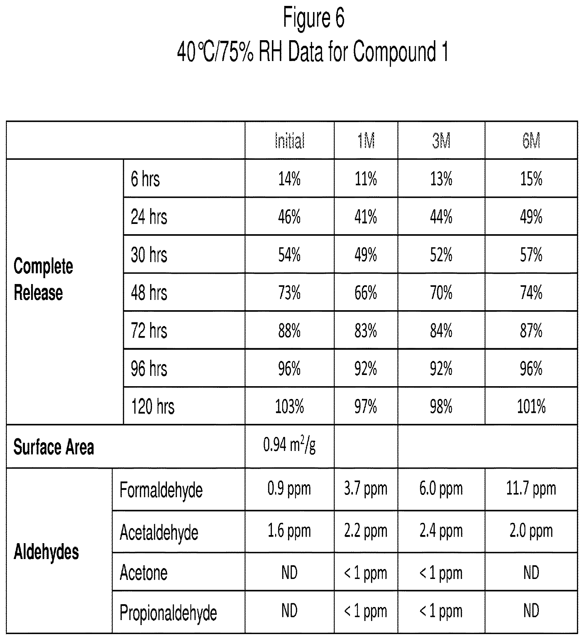 Patent US12311027 Figure 6 – Pharmaceutical compositions having improved storage stability