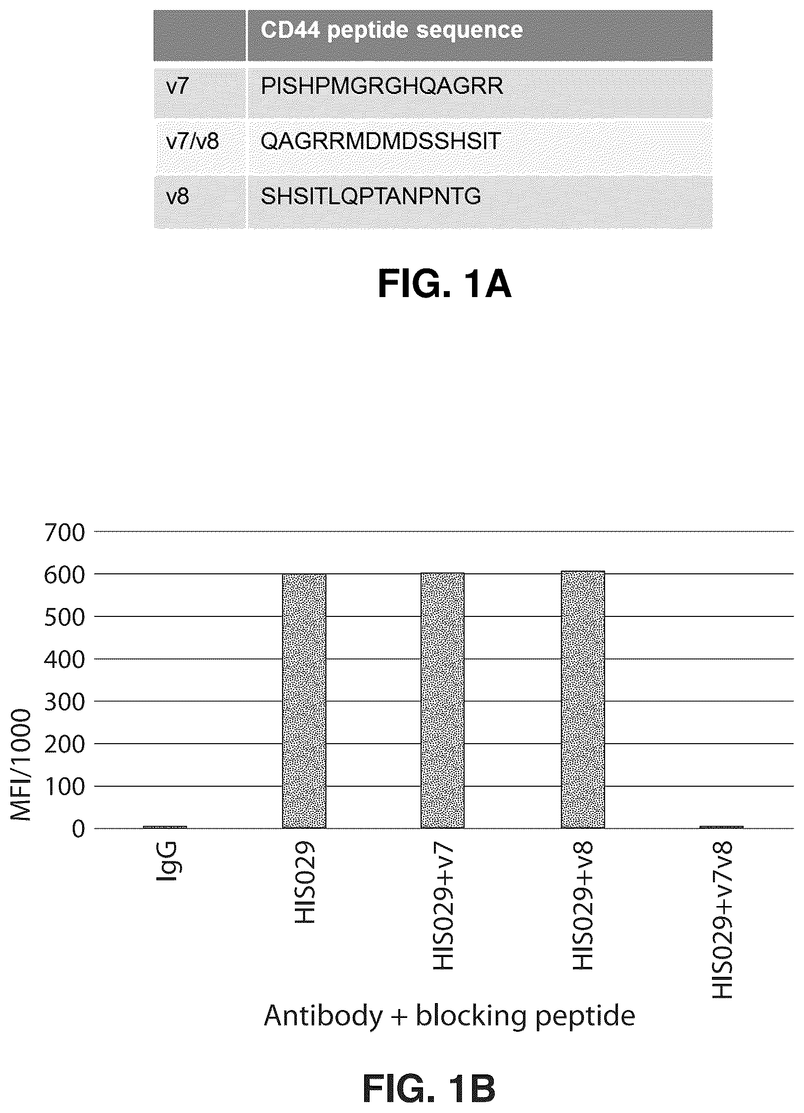 Patent US12311031 Figure 1 – Antibodies specific to CD44