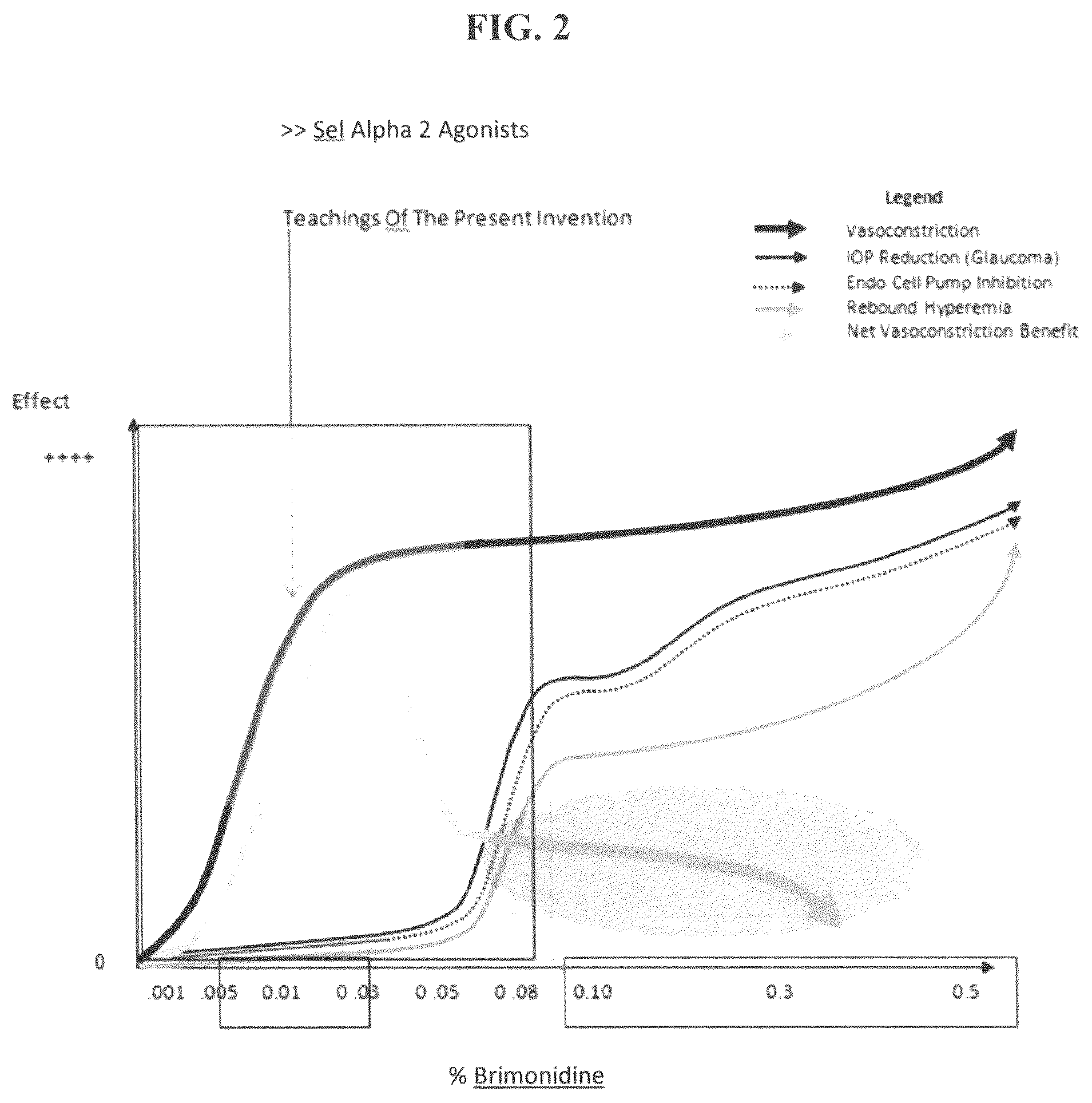 Patent US12311050 Figure 2 – Vasoconstriction compositions and methods of use