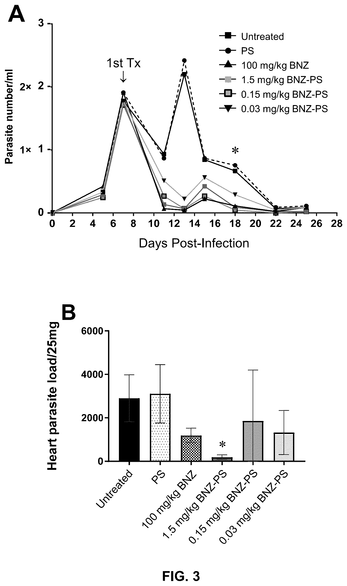 Patent US12311054 Figure 5 – Compositions and methods of using propylene sulfide-based polymers for treatment of Chagas disease
